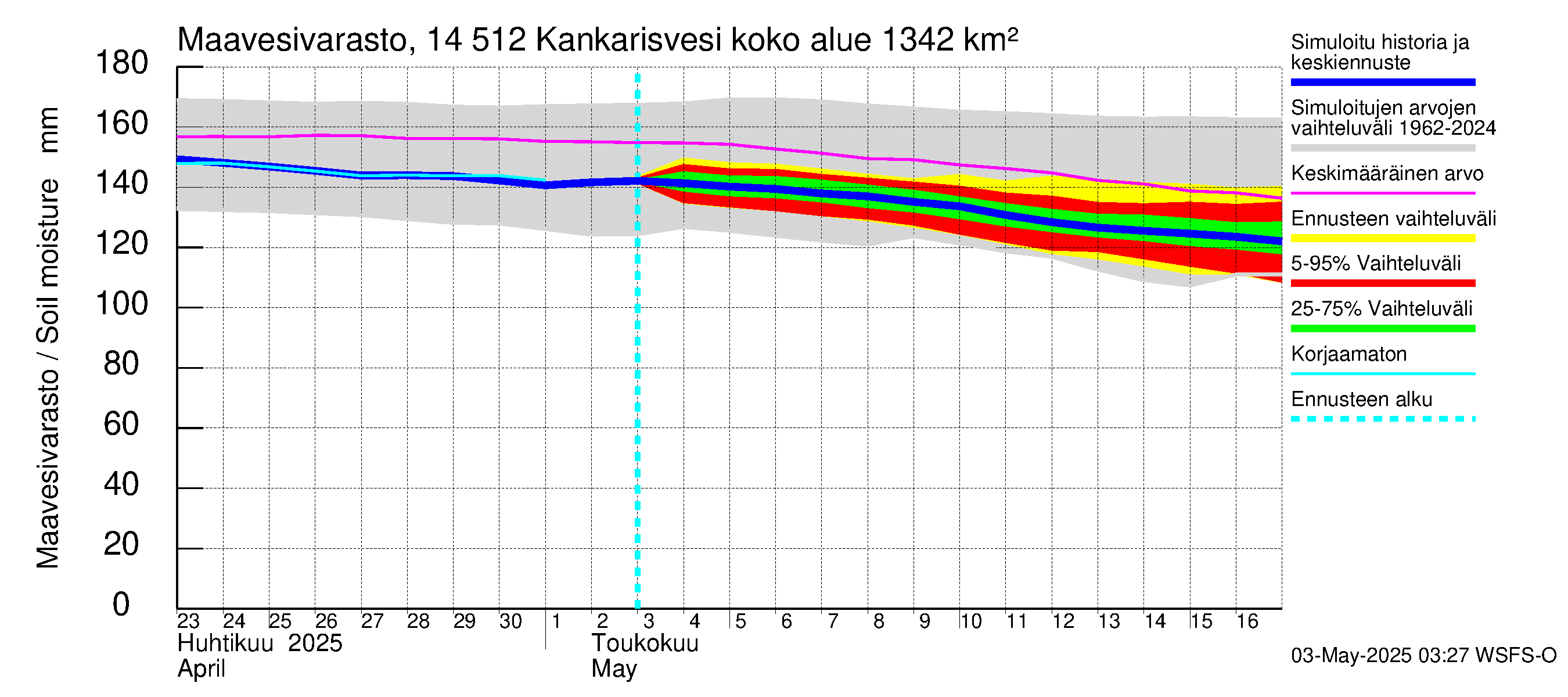 Kymijoen vesistöalue - Kankarisvesi: Maavesivarasto