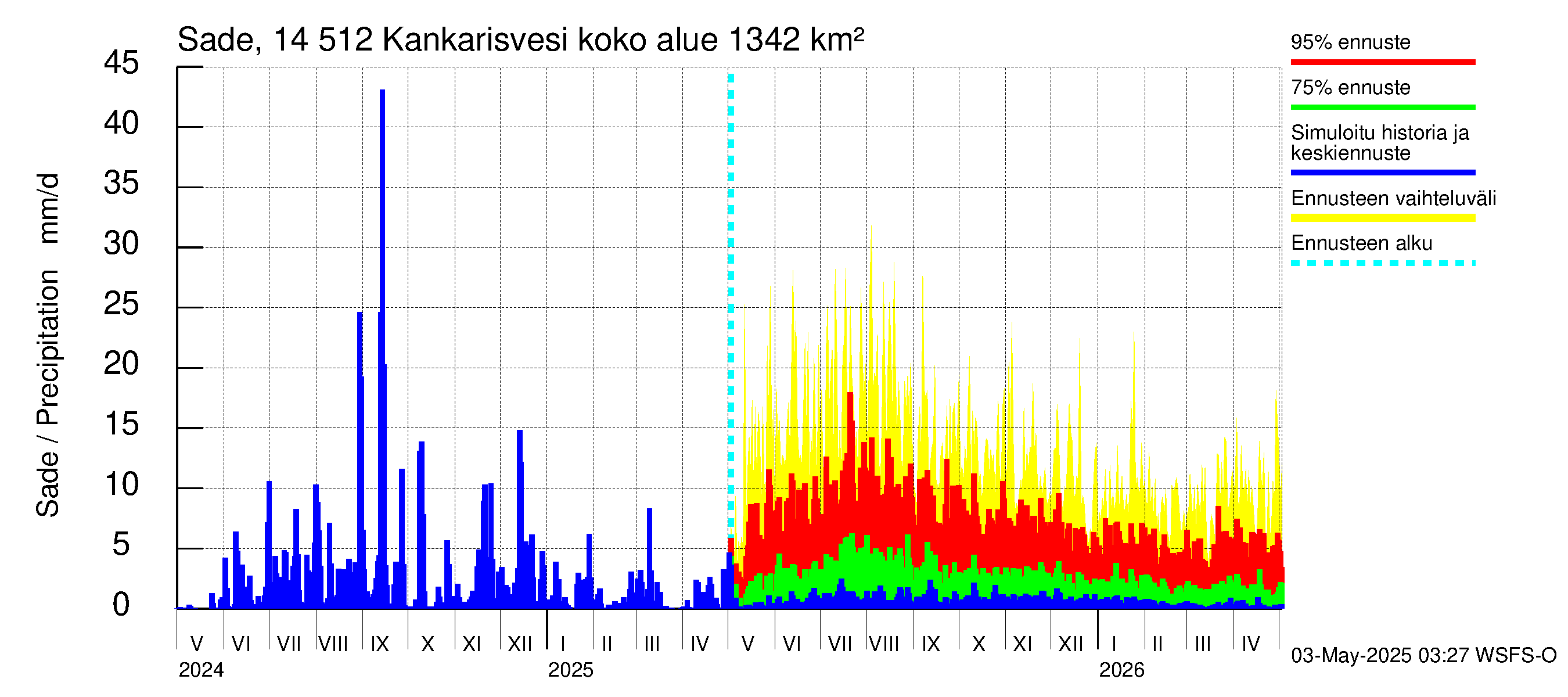 Kymijoen vesistöalue - Kankarisvesi: Sade