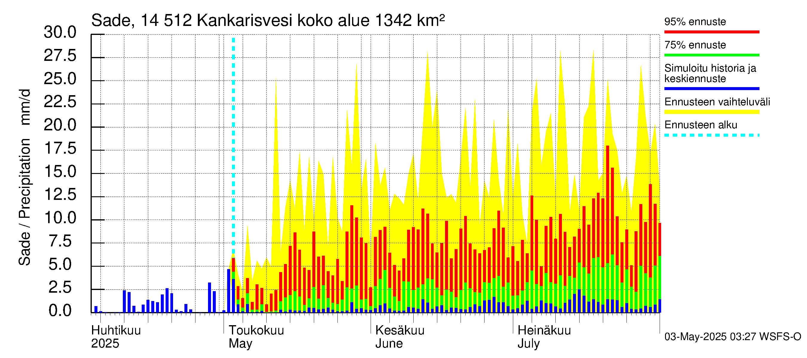 Kymijoen vesistöalue - Kankarisvesi: Sade