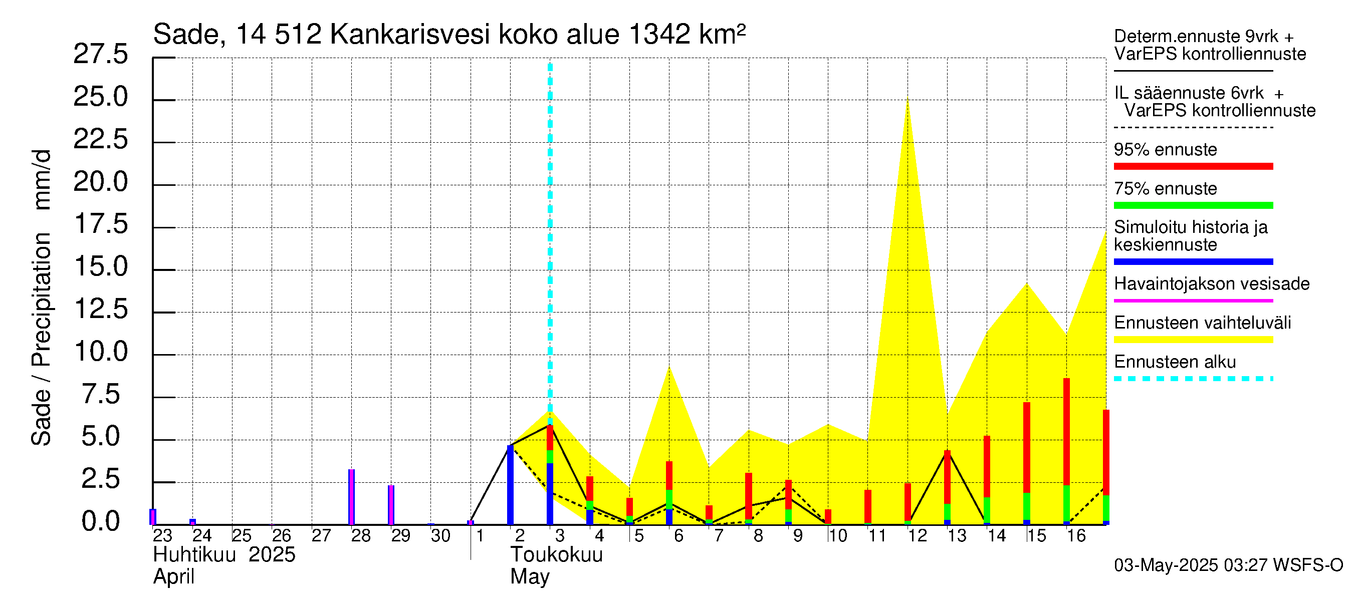 Kymijoen vesistöalue - Kankarisvesi: Sade