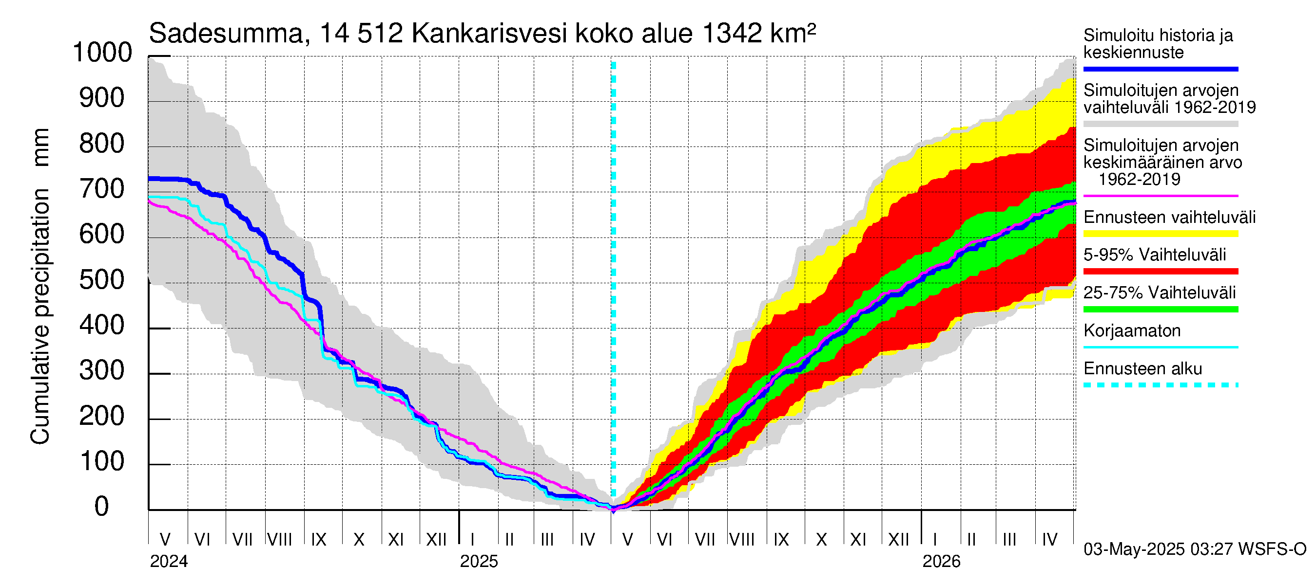 Kymijoen vesistöalue - Kankarisvesi: Sade - summa