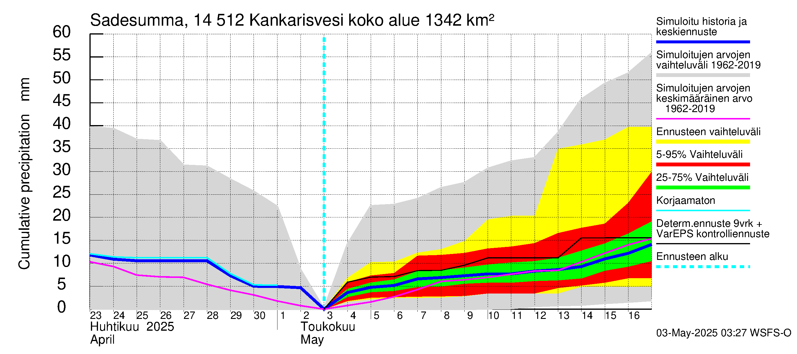 Kymijoen vesistöalue - Kankarisvesi: Sade - summa