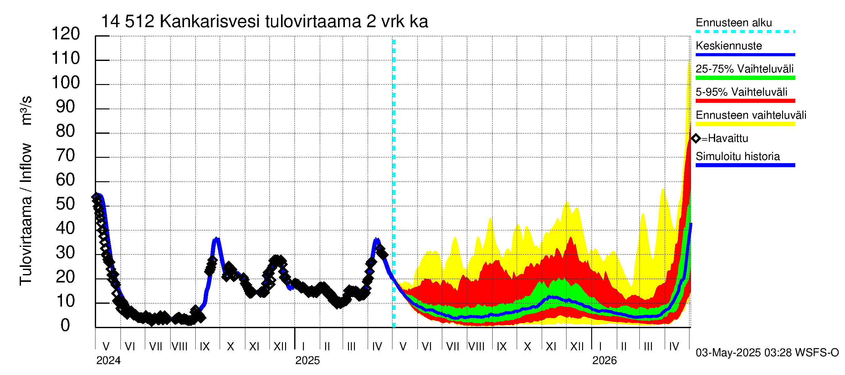 Kymijoen vesistöalue - Kankarisvesi: Tulovirtaama (usean vuorokauden liukuva keskiarvo) - jakaumaennuste