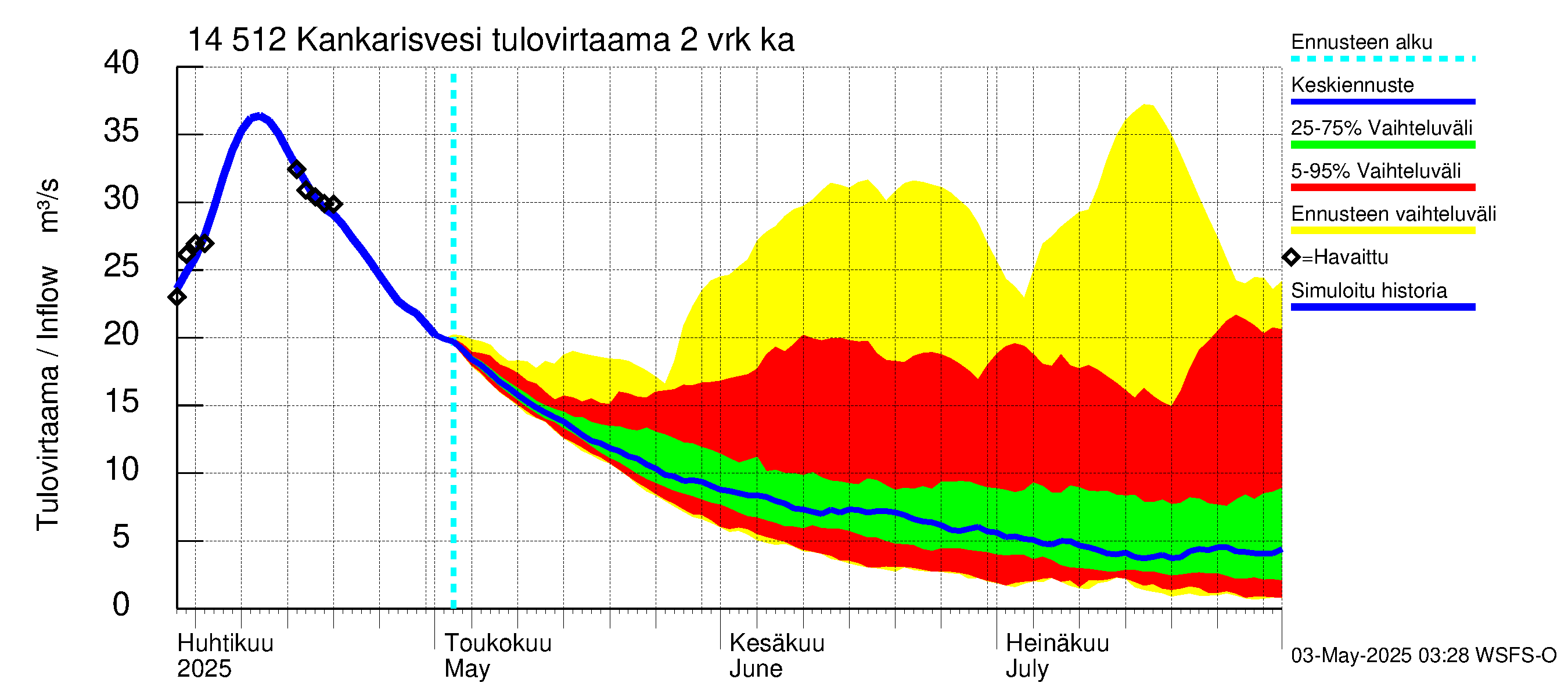 Kymijoen vesistöalue - Kankarisvesi: Tulovirtaama (usean vuorokauden liukuva keskiarvo) - jakaumaennuste