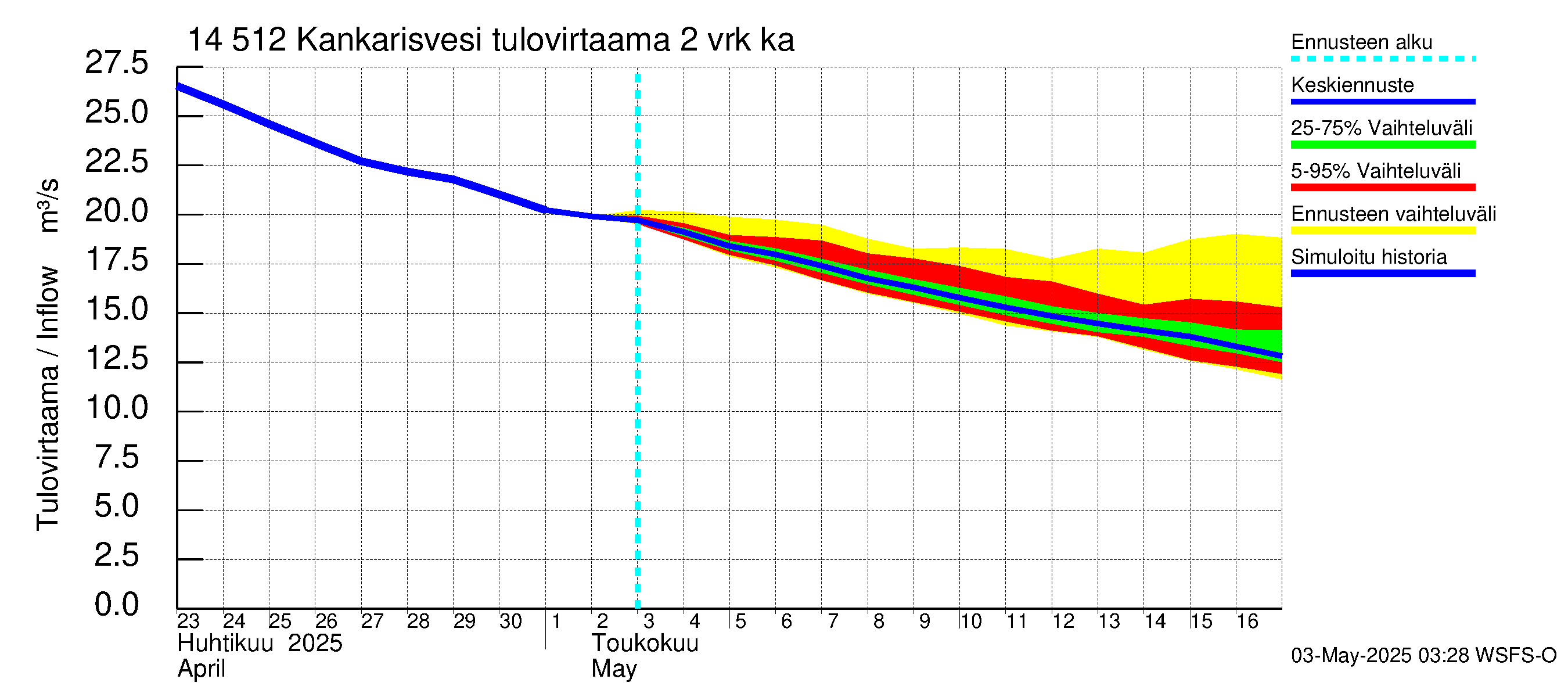 Kymijoen vesistöalue - Kankarisvesi: Tulovirtaama (usean vuorokauden liukuva keskiarvo) - jakaumaennuste