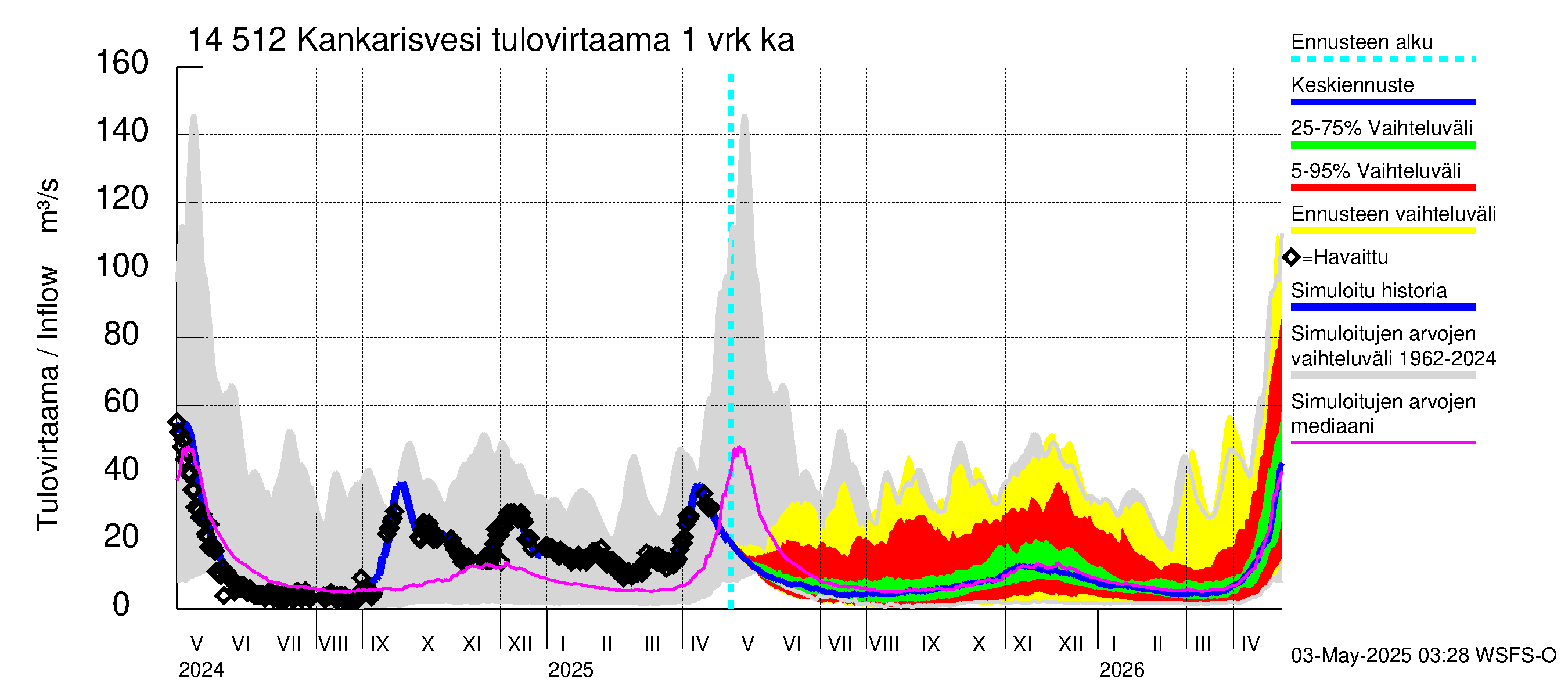 Kymijoen vesistöalue - Kankarisvesi: Tulovirtaama - jakaumaennuste