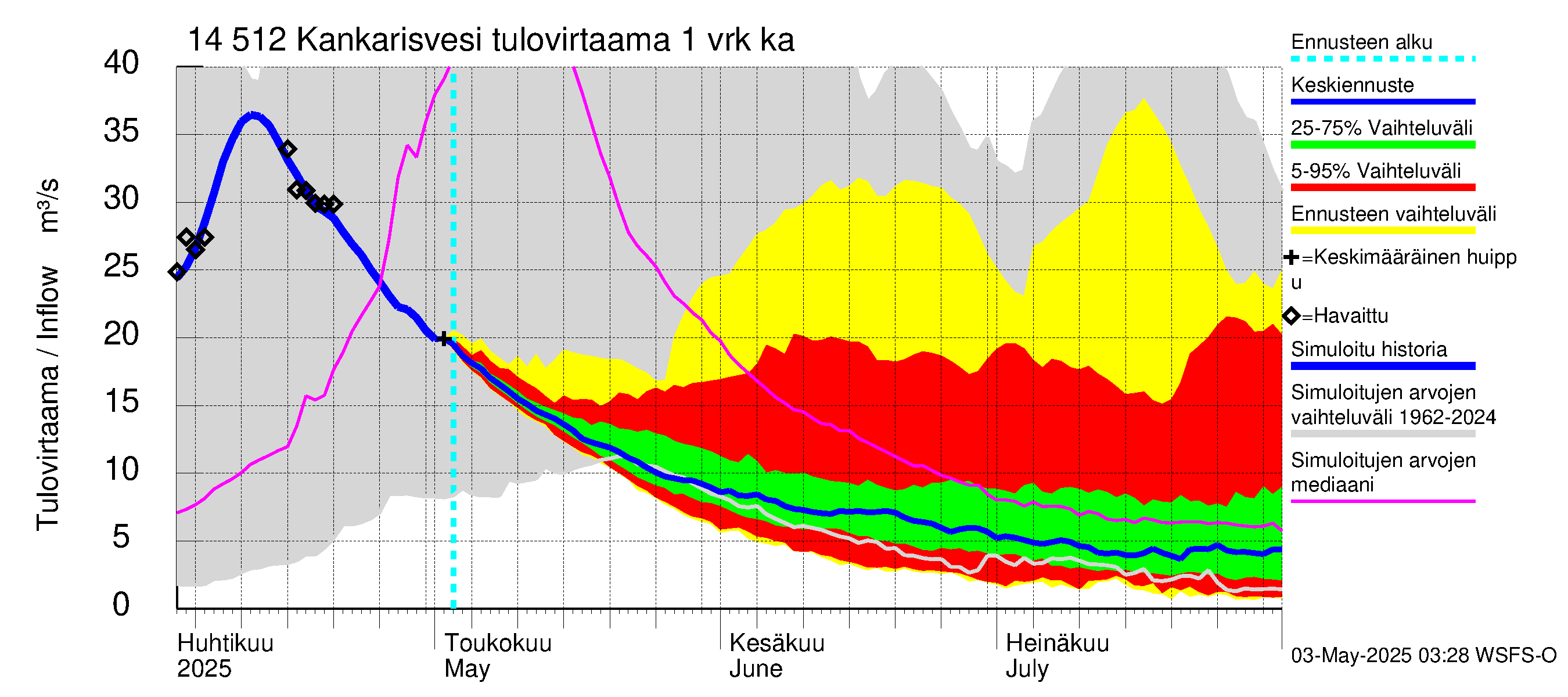 Kymijoen vesistöalue - Kankarisvesi: Tulovirtaama - jakaumaennuste