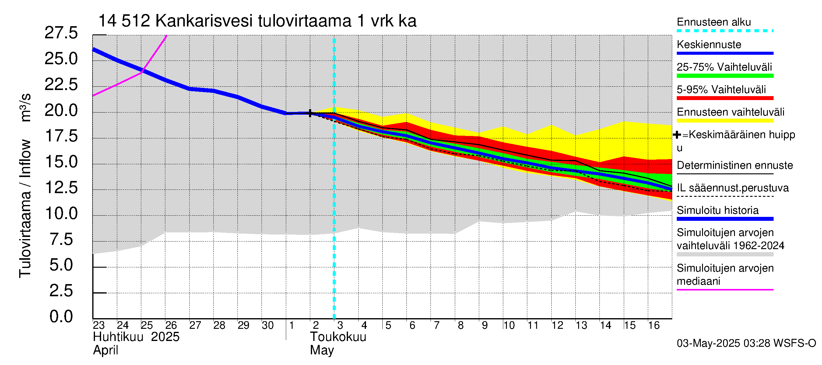 Kymijoen vesistöalue - Kankarisvesi: Tulovirtaama - jakaumaennuste