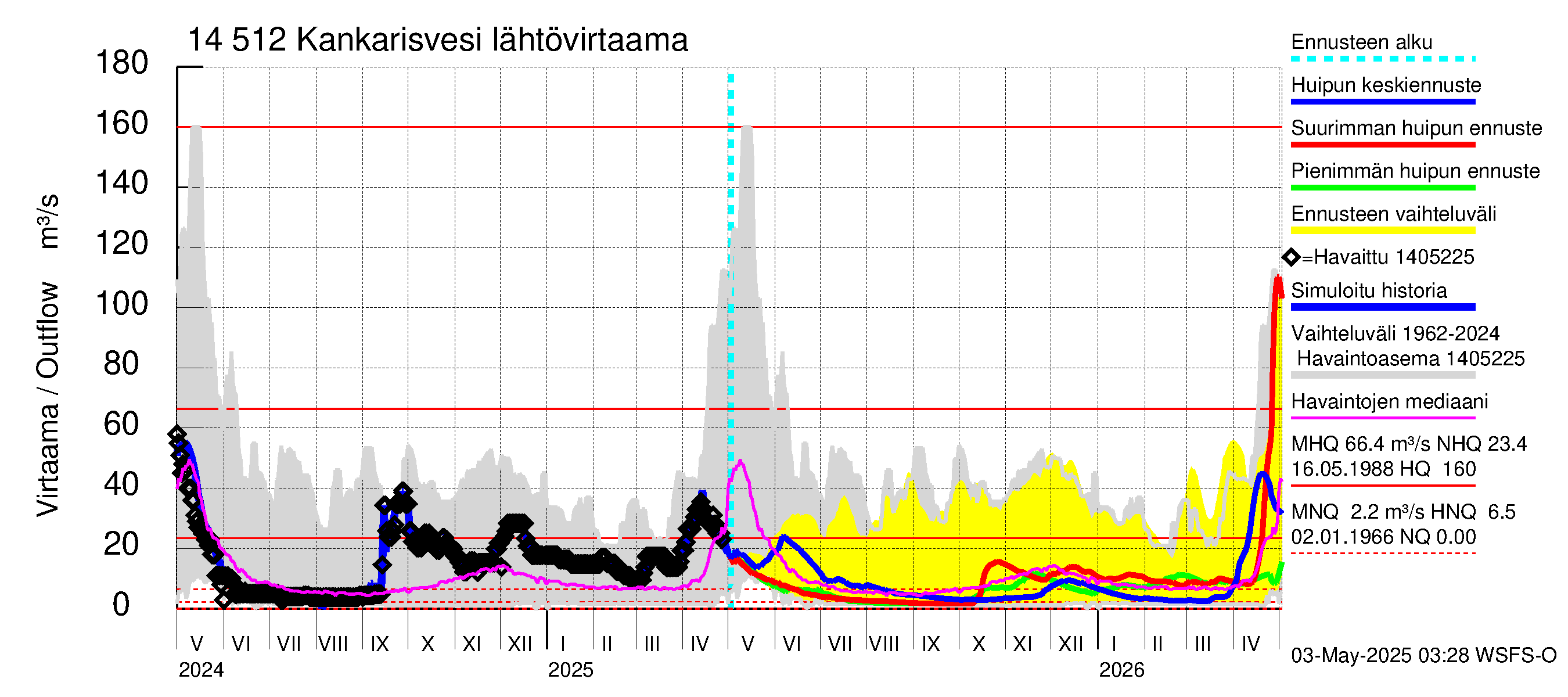Kymijoen vesistöalue - Kankarisvesi: Lähtövirtaama / juoksutus - huippujen keski- ja ääriennusteet