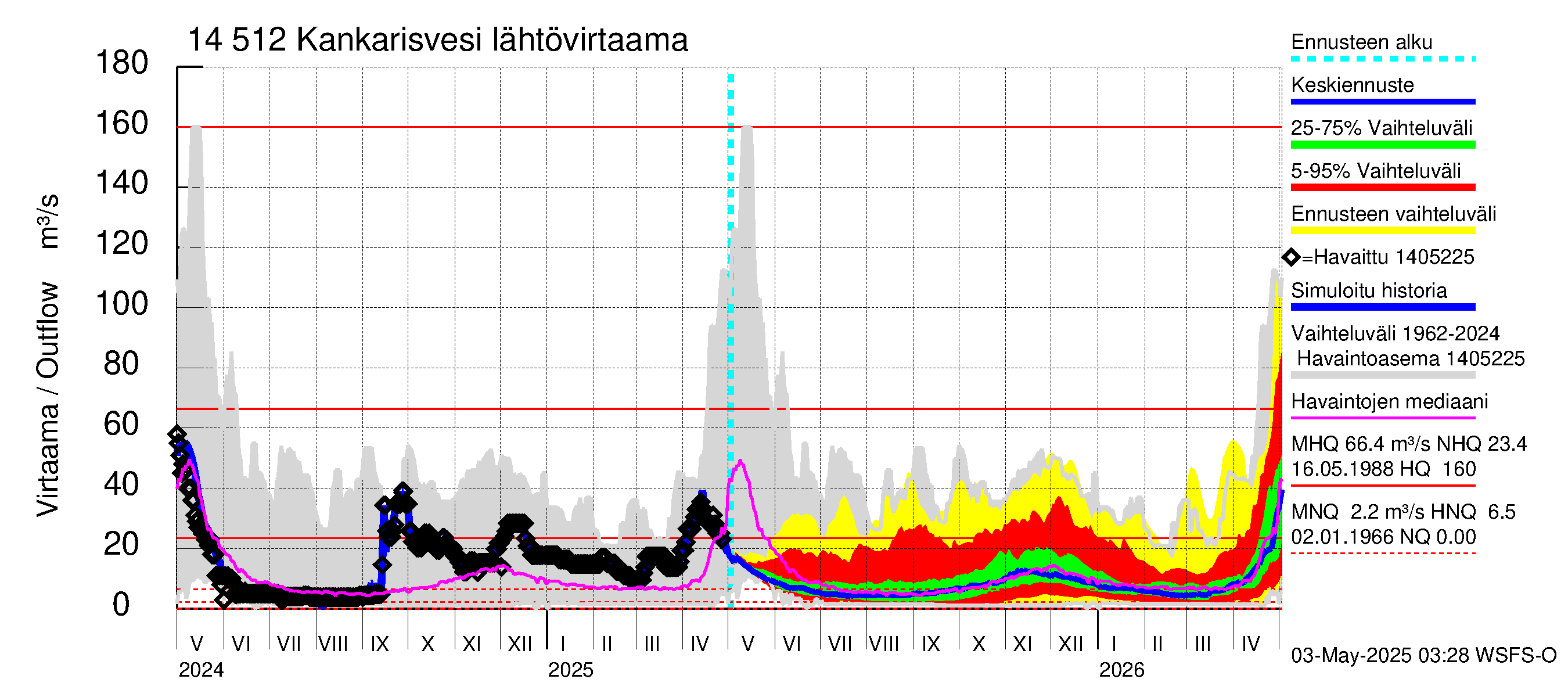 Kymijoen vesistöalue - Kankarisvesi: Lähtövirtaama / juoksutus - jakaumaennuste