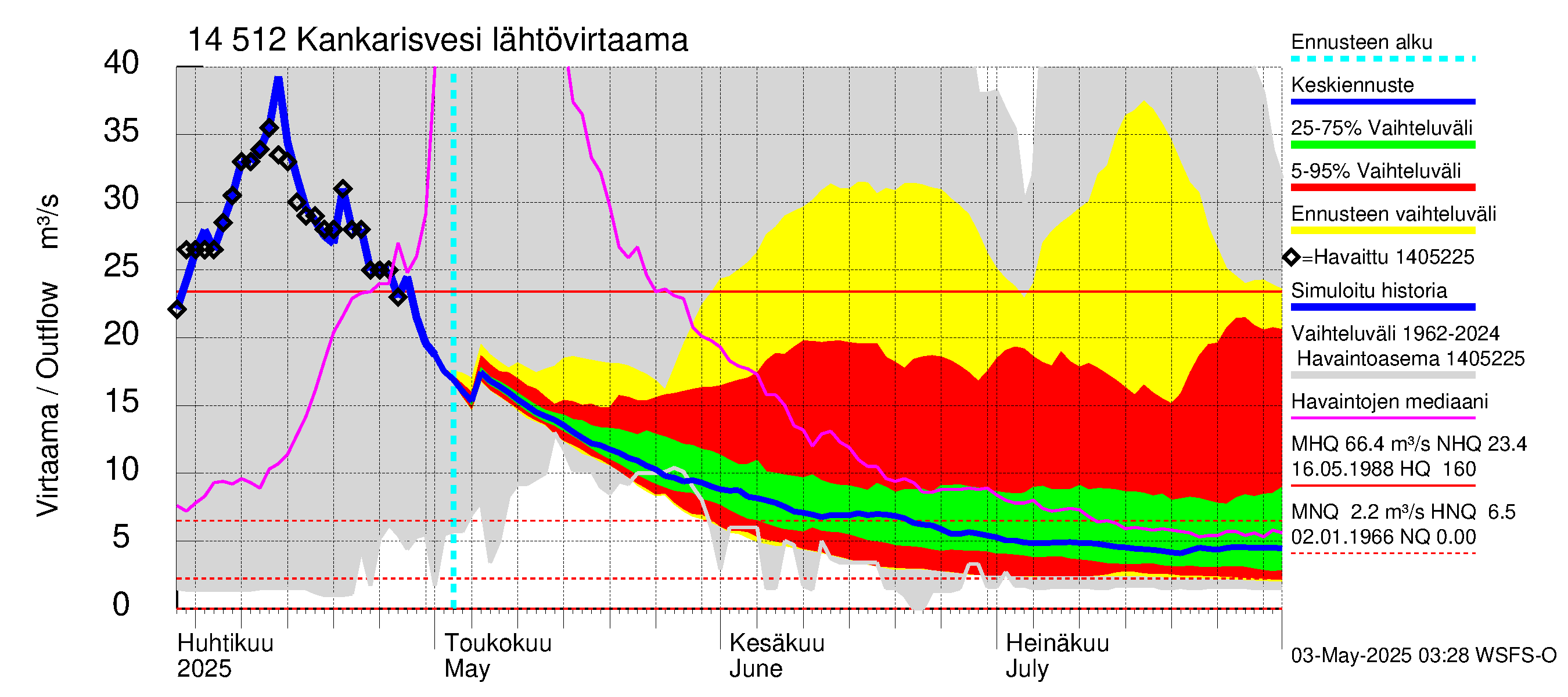 Kymijoen vesistöalue - Kankarisvesi: Lähtövirtaama / juoksutus - jakaumaennuste