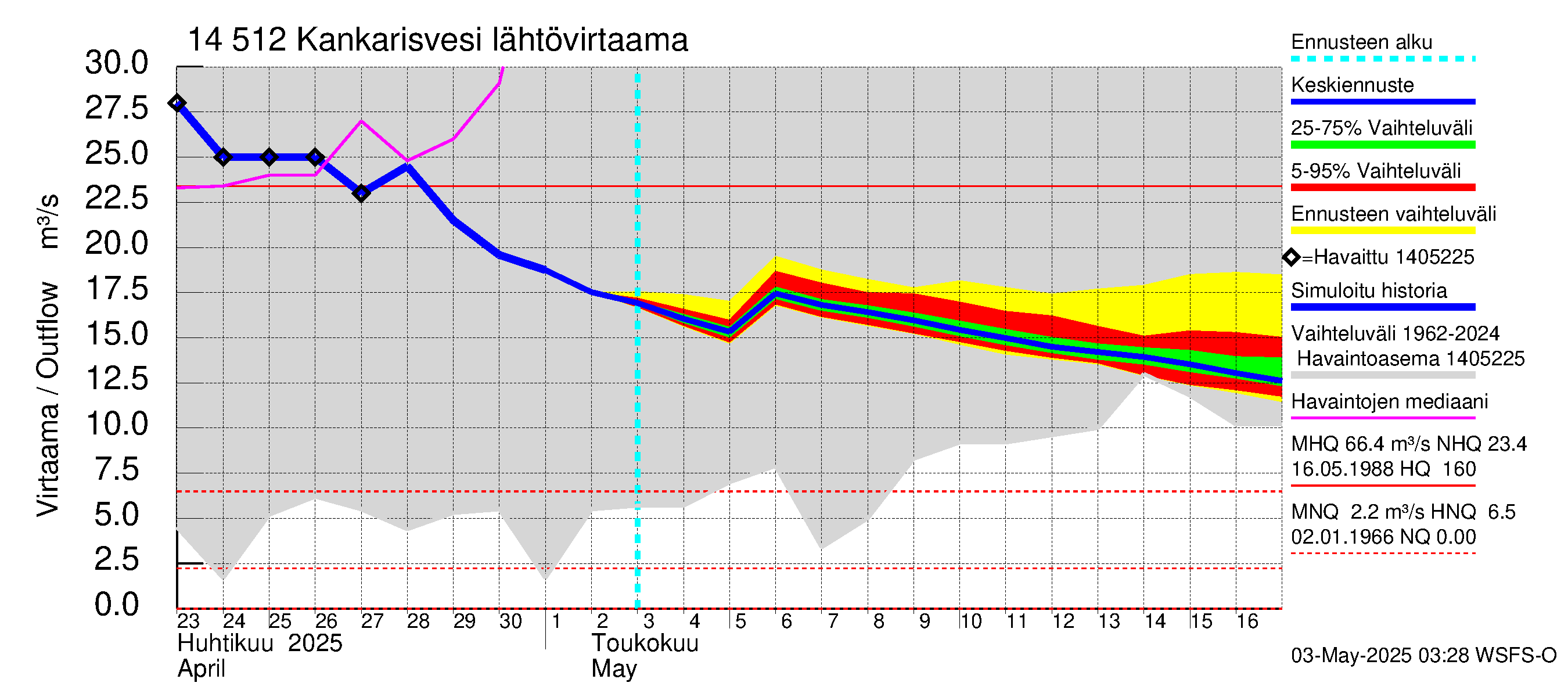 Kymijoen vesistöalue - Kankarisvesi: Lähtövirtaama / juoksutus - jakaumaennuste