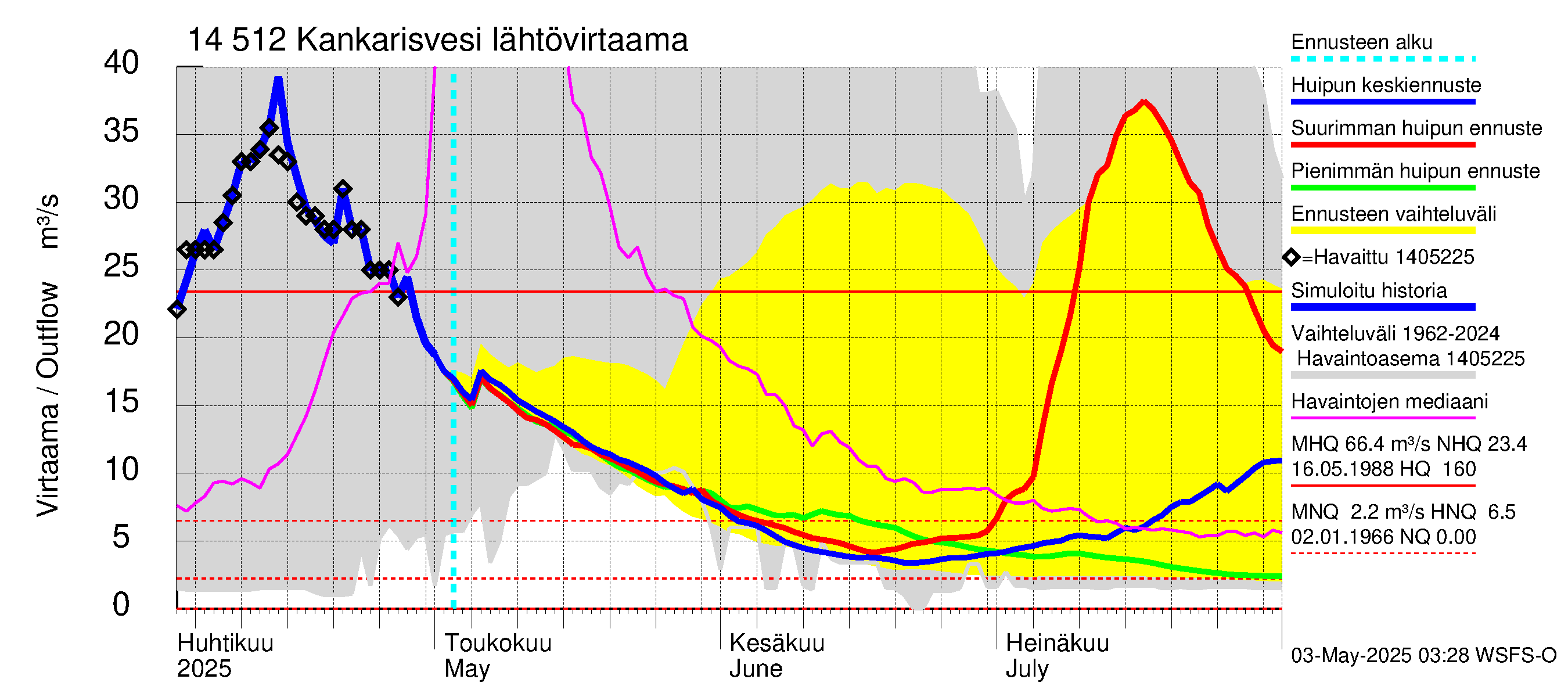 Kymijoen vesistöalue - Kankarisvesi: Lähtövirtaama / juoksutus - huippujen keski- ja ääriennusteet