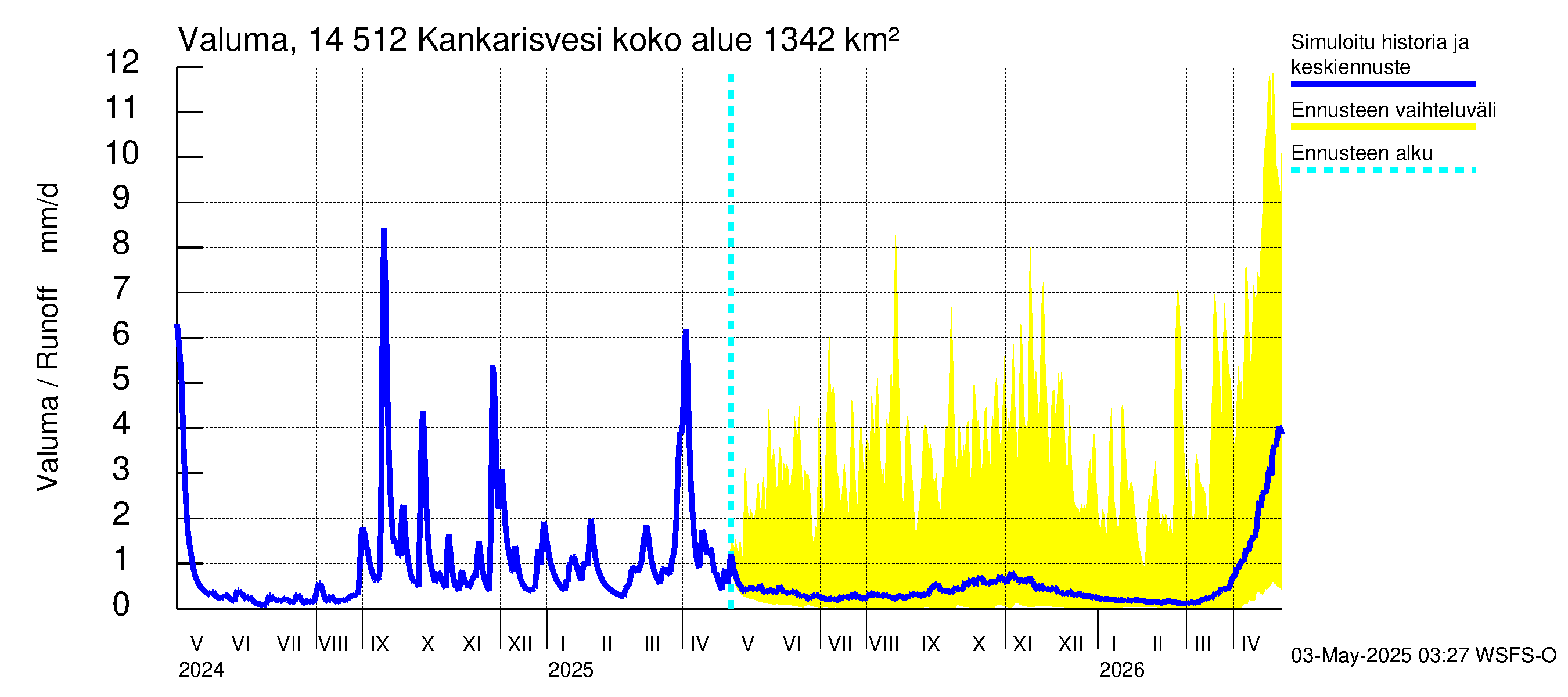 Kymijoen vesistöalue - Kankarisvesi: Valuma