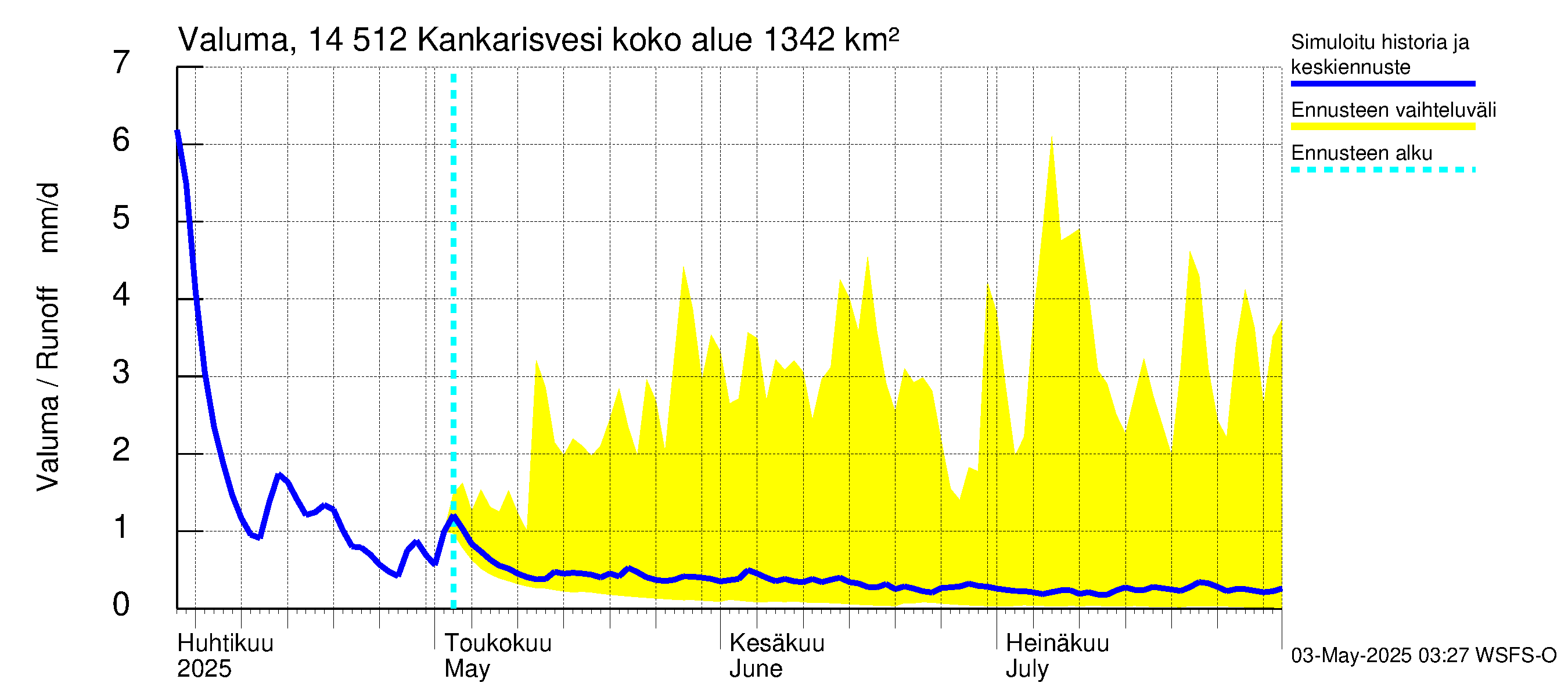 Kymijoen vesistöalue - Kankarisvesi: Valuma