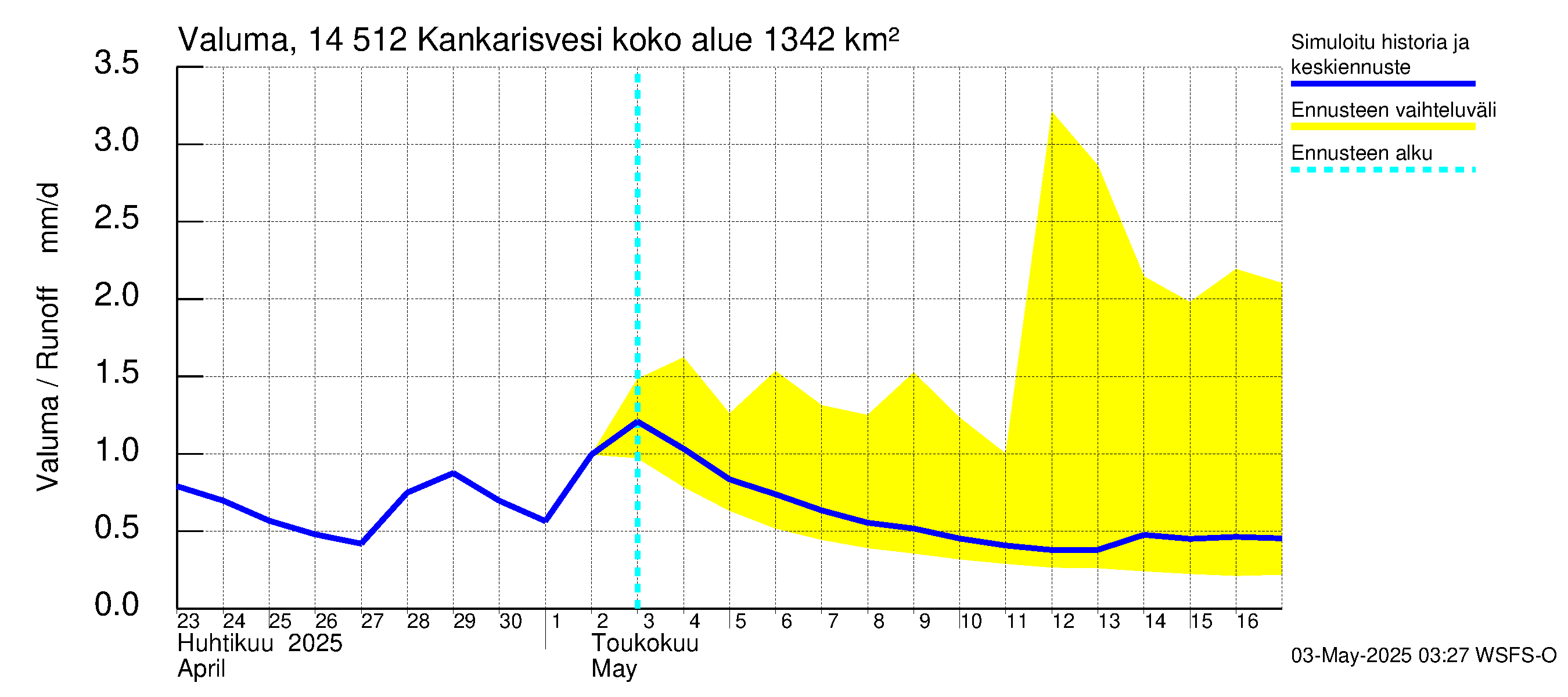 Kymijoen vesistöalue - Kankarisvesi: Valuma
