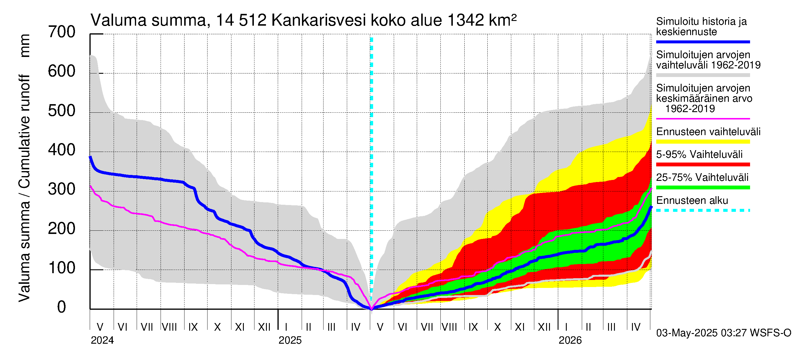Kymijoen vesistöalue - Kankarisvesi: Valuma - summa