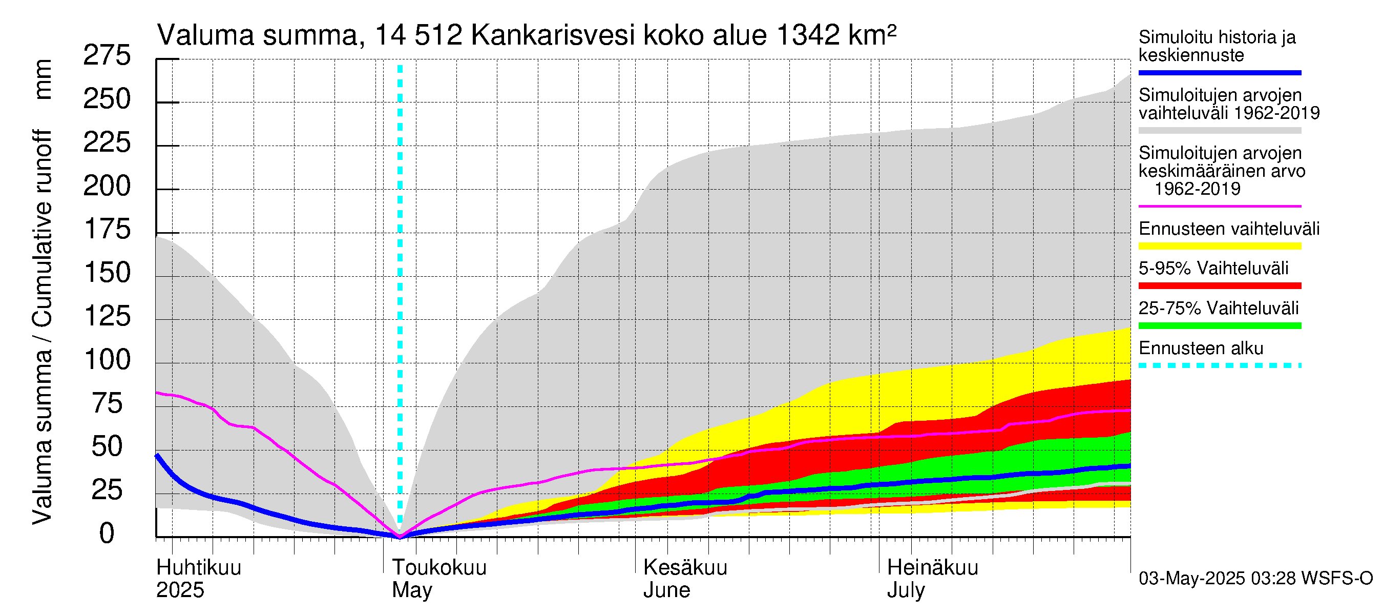 Kymijoen vesistöalue - Kankarisvesi: Valuma - summa