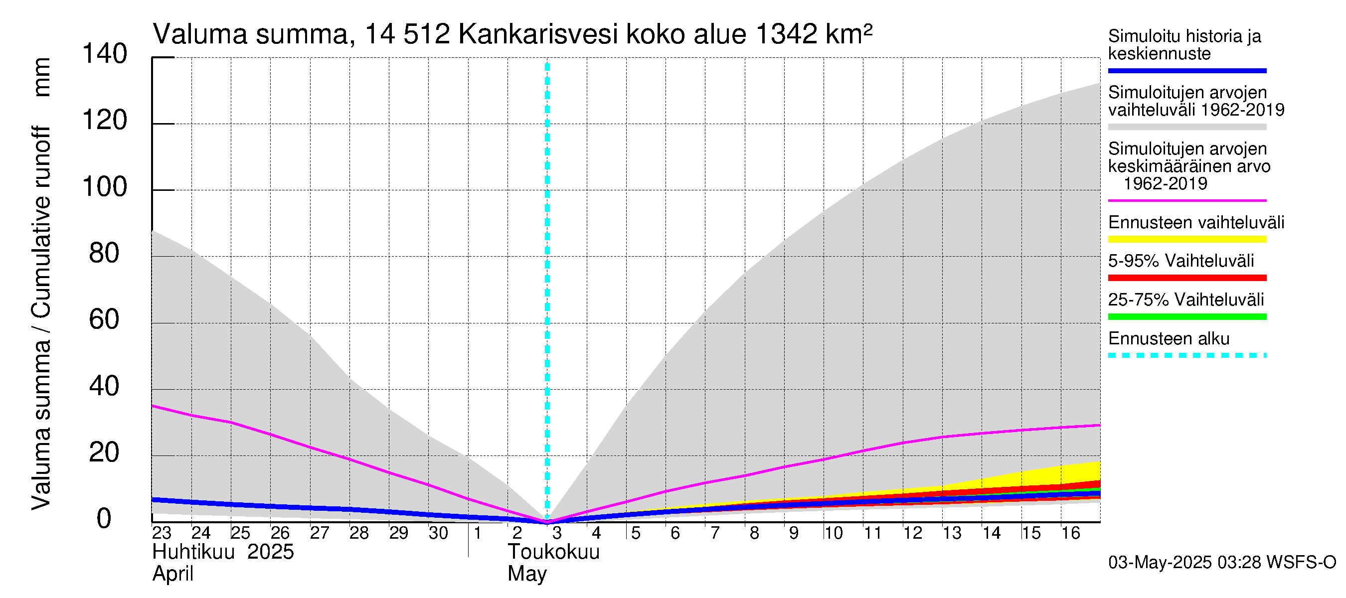 Kymijoen vesistöalue - Kankarisvesi: Valuma - summa