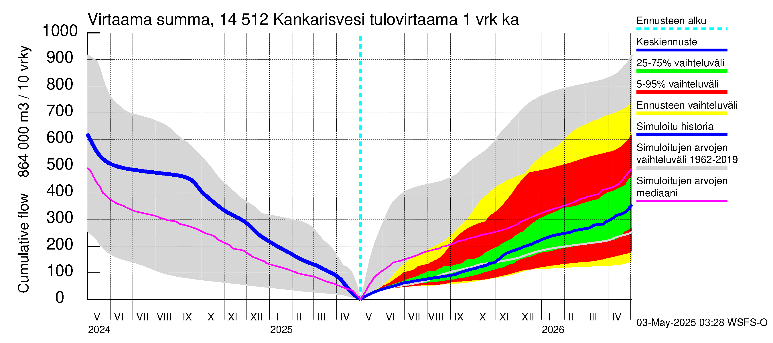 Kymijoen vesistöalue - Kankarisvesi: Tulovirtaama - summa