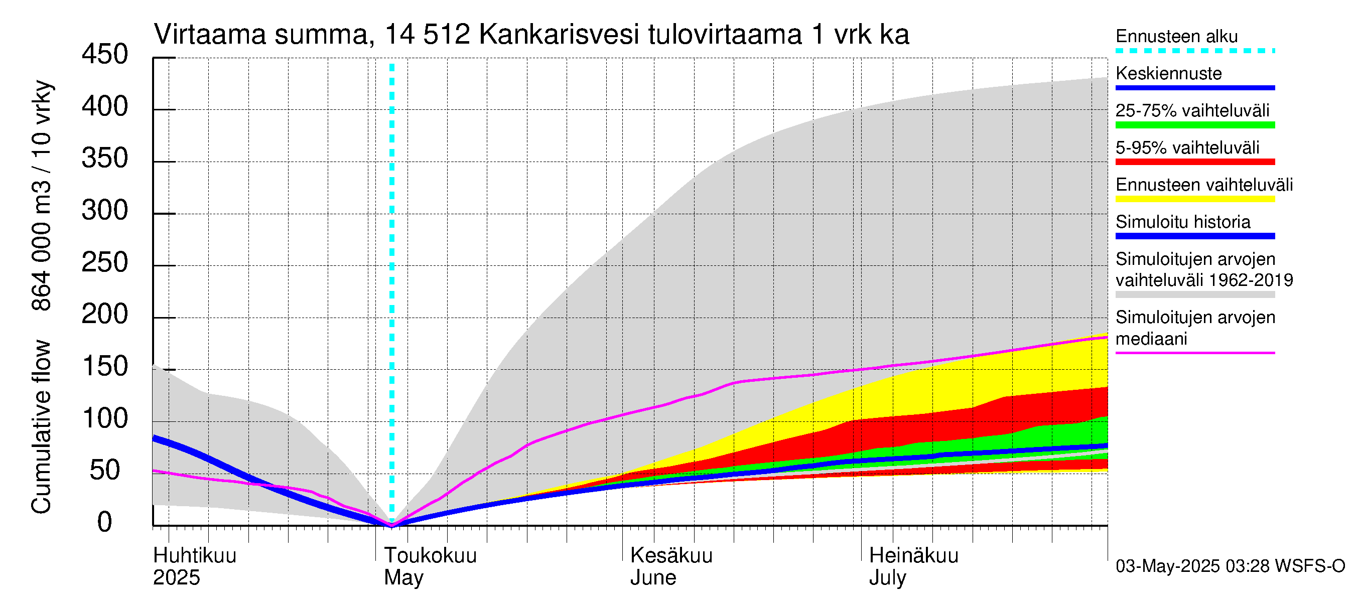 Kymijoen vesistöalue - Kankarisvesi: Tulovirtaama - summa