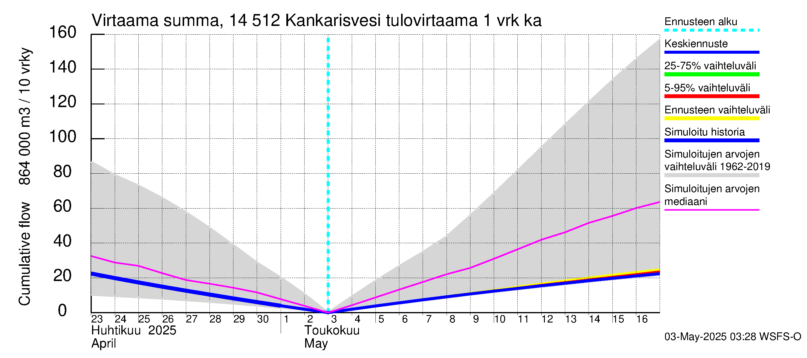 Kymijoen vesistöalue - Kankarisvesi: Tulovirtaama - summa
