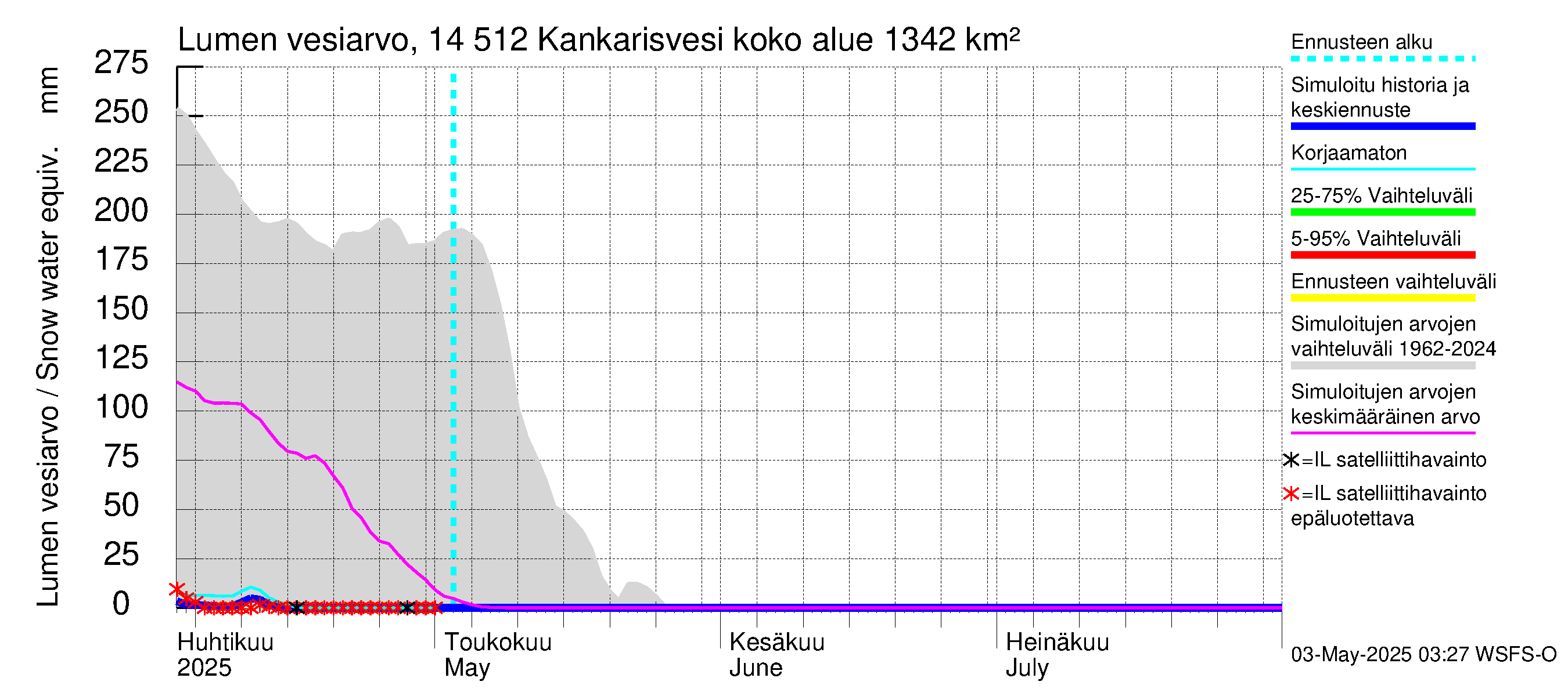 Kymijoen vesistöalue - Kankarisvesi: Lumen vesiarvo