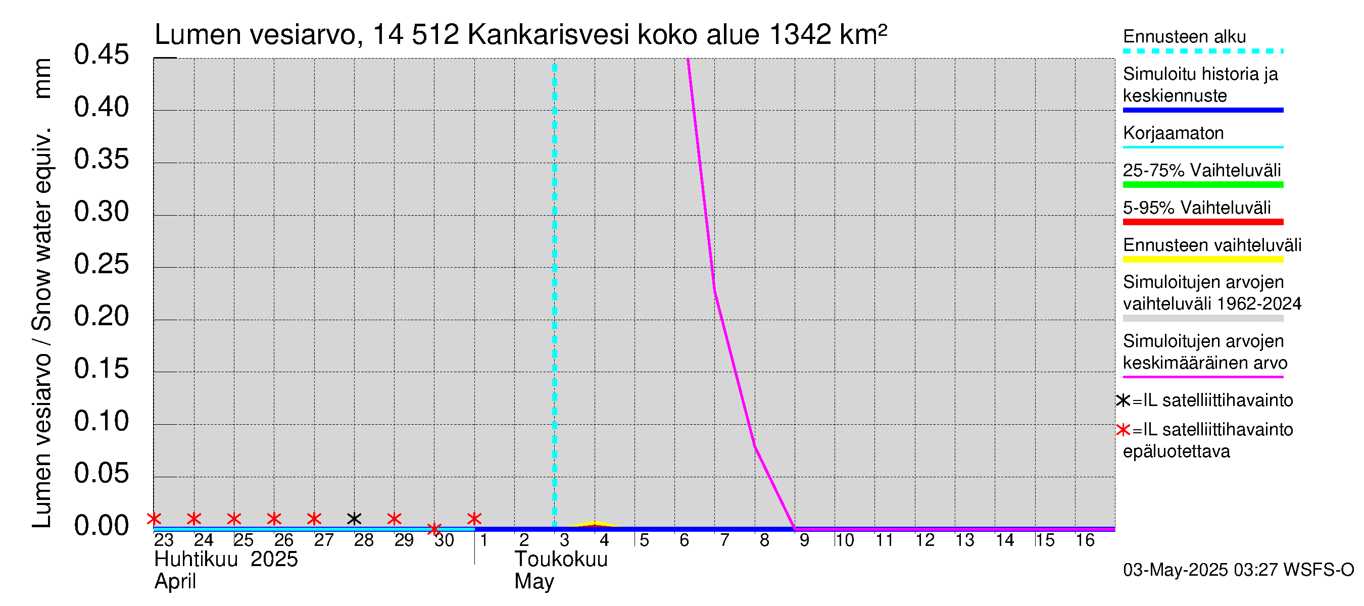 Kymijoen vesistöalue - Kankarisvesi: Lumen vesiarvo