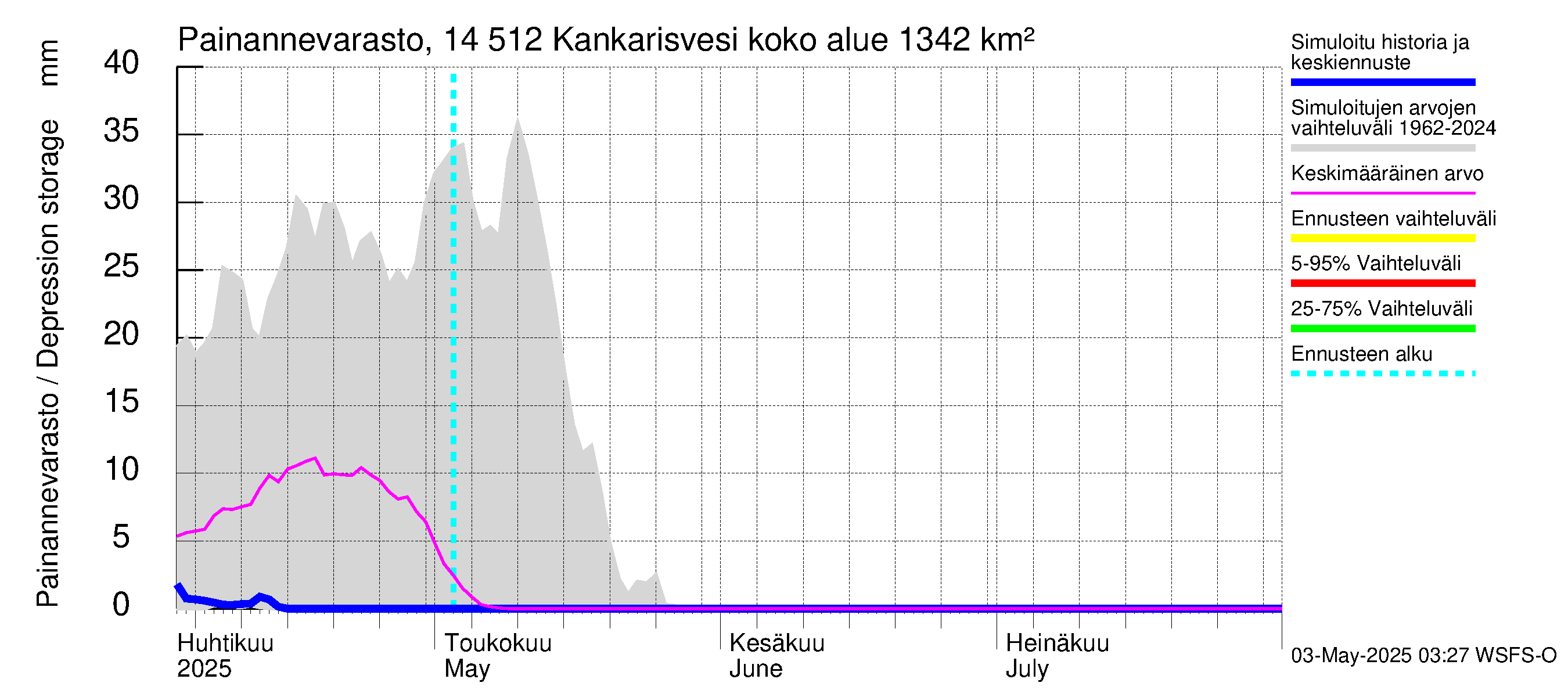 Kymijoen vesistöalue - Kankarisvesi: Painannevarasto