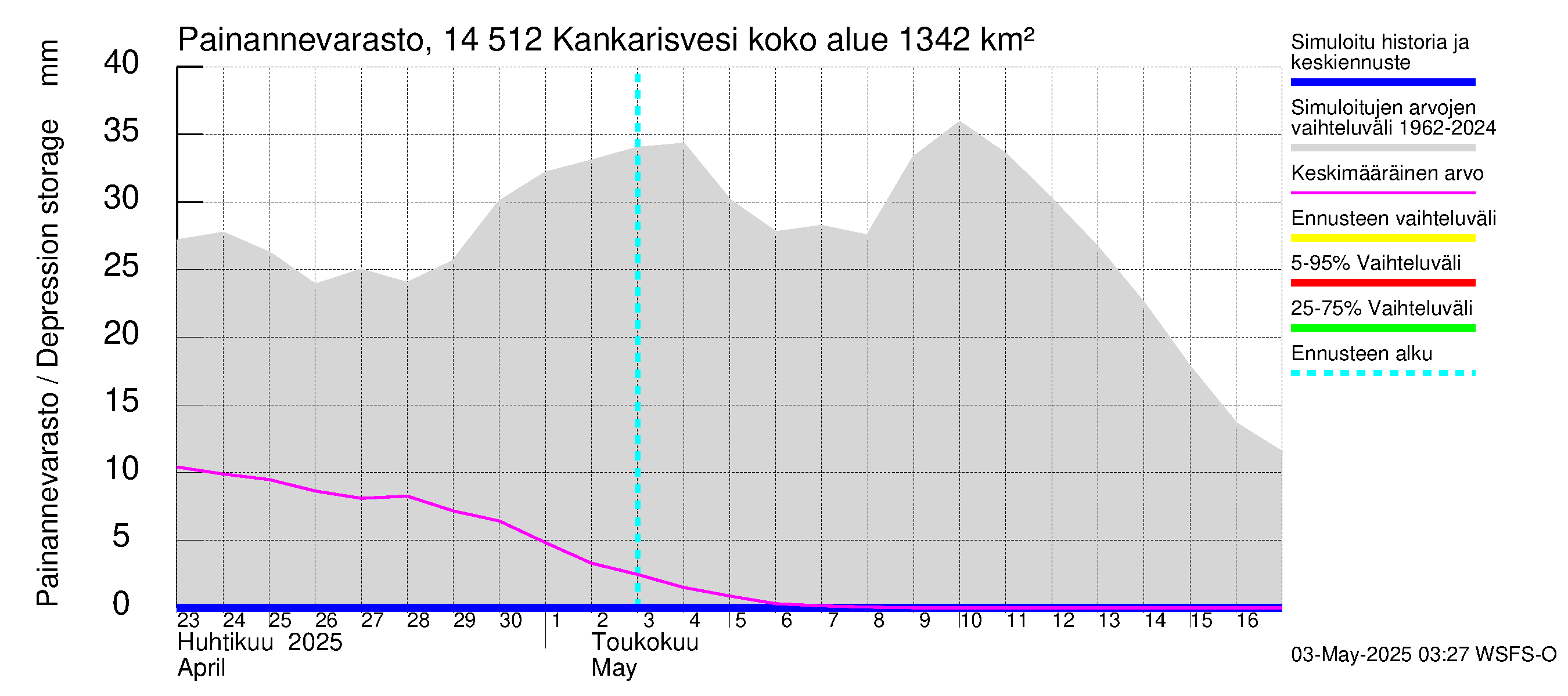Kymijoen vesistöalue - Kankarisvesi: Painannevarasto