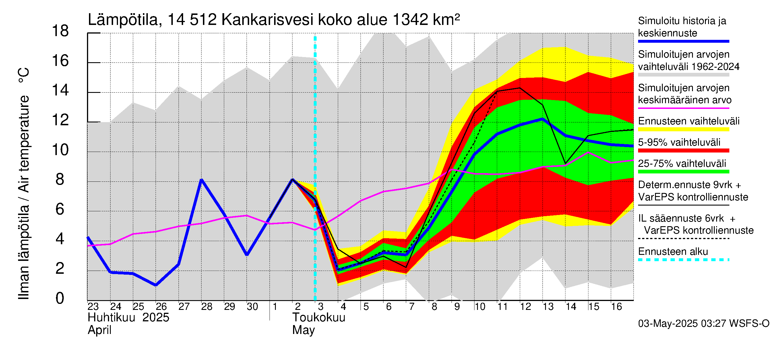 Kymijoen vesistöalue - Kankarisvesi: Ilman lämpötila