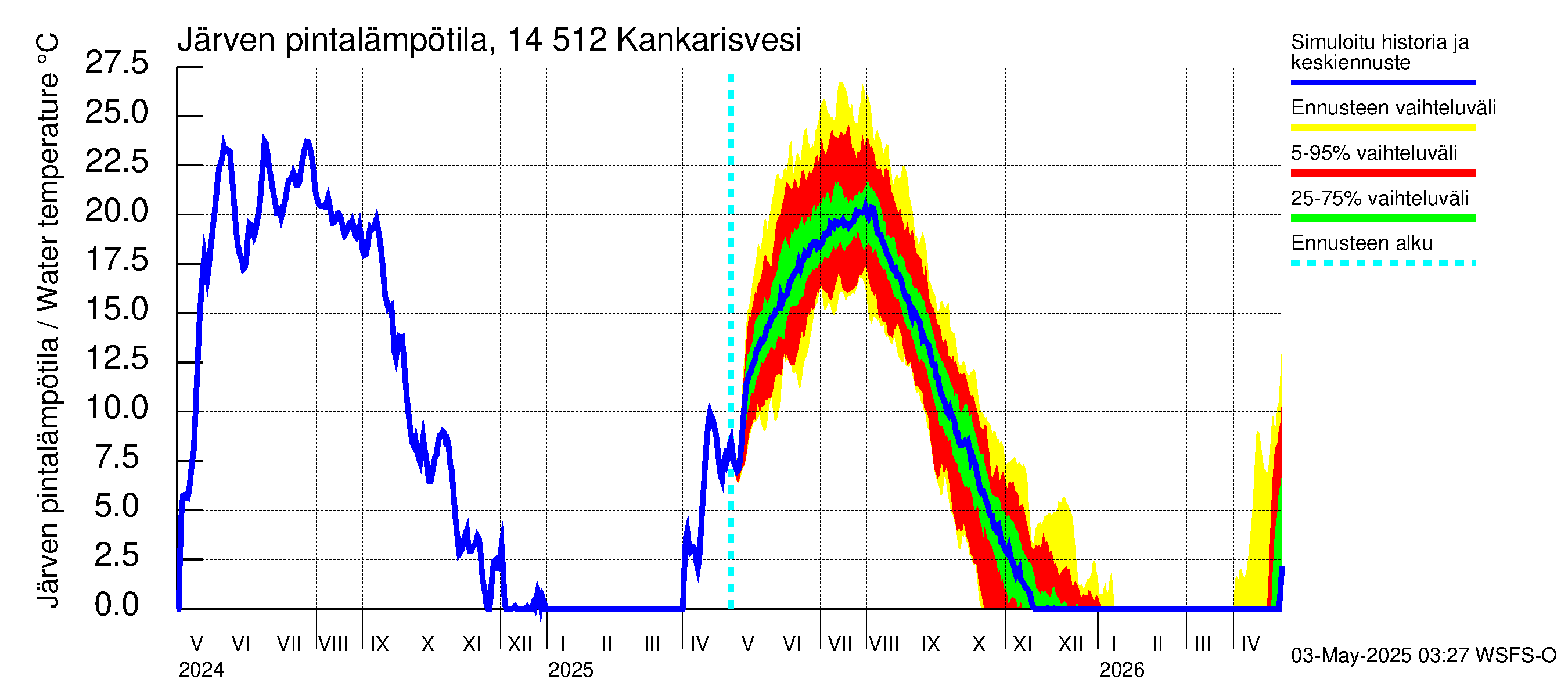 Kymijoen vesistöalue - Kankarisvesi: Järven pintalämpötila