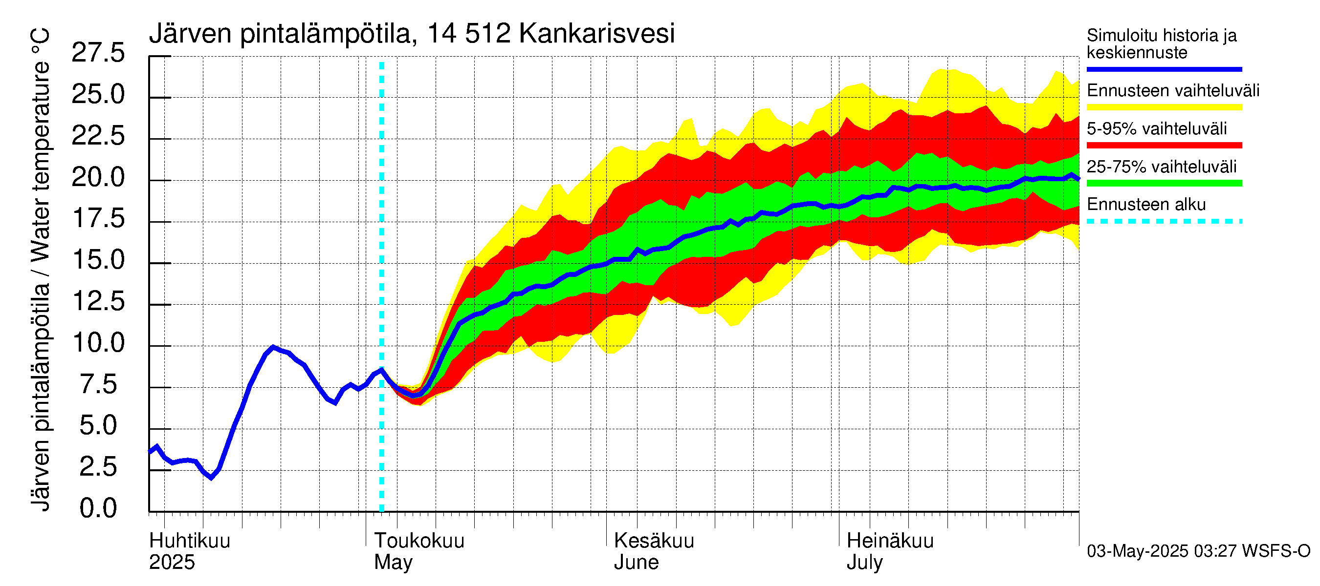 Kymijoen vesistöalue - Kankarisvesi: Järven pintalämpötila