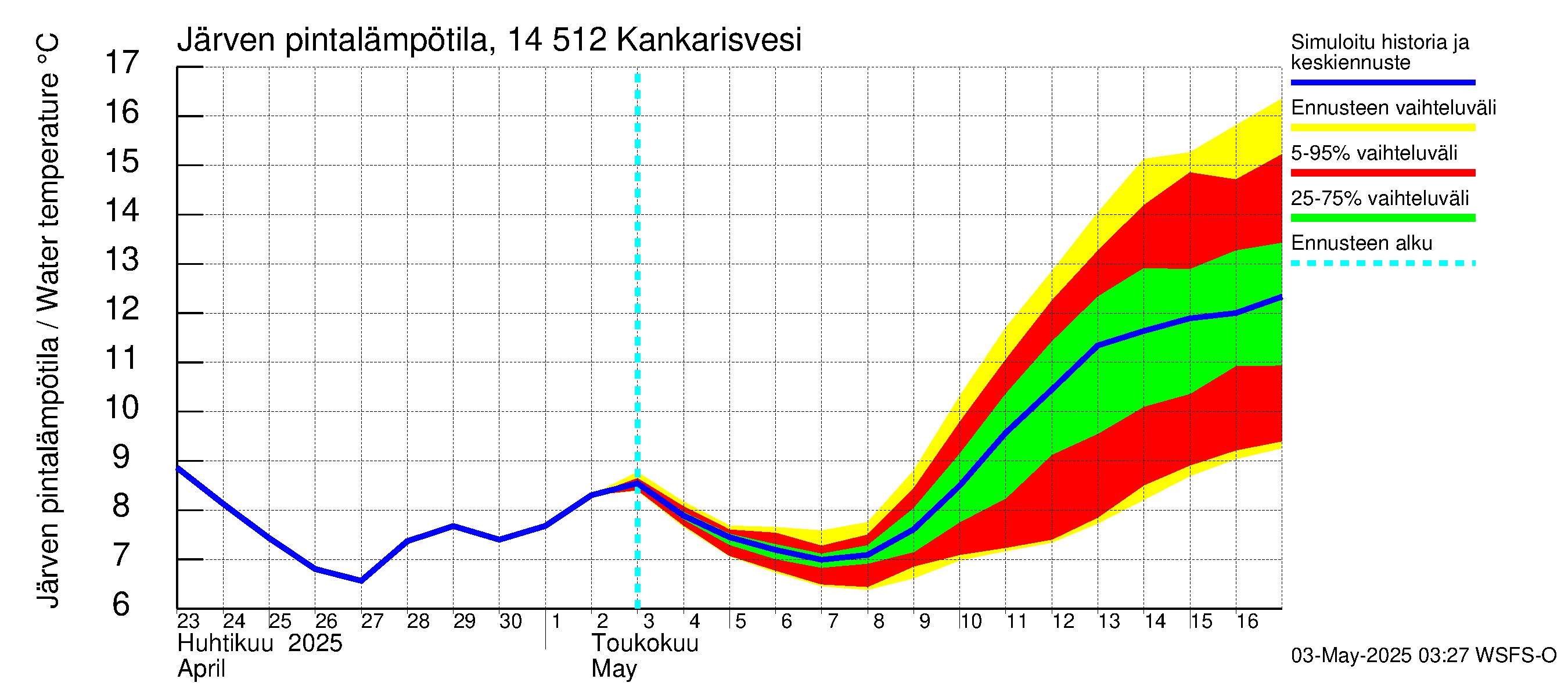Kymijoen vesistöalue - Kankarisvesi: Järven pintalämpötila