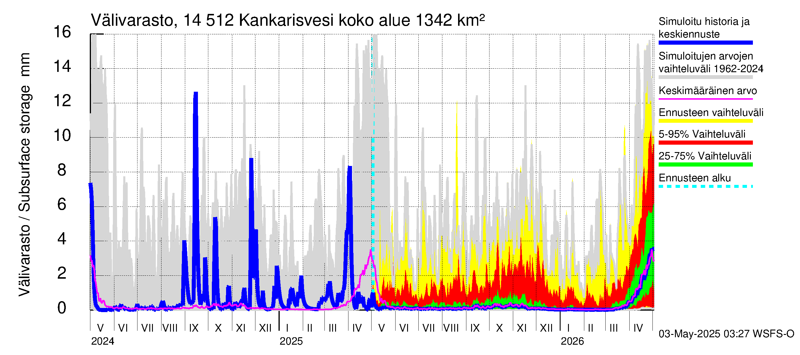 Kymijoen vesistöalue - Kankarisvesi: Välivarasto
