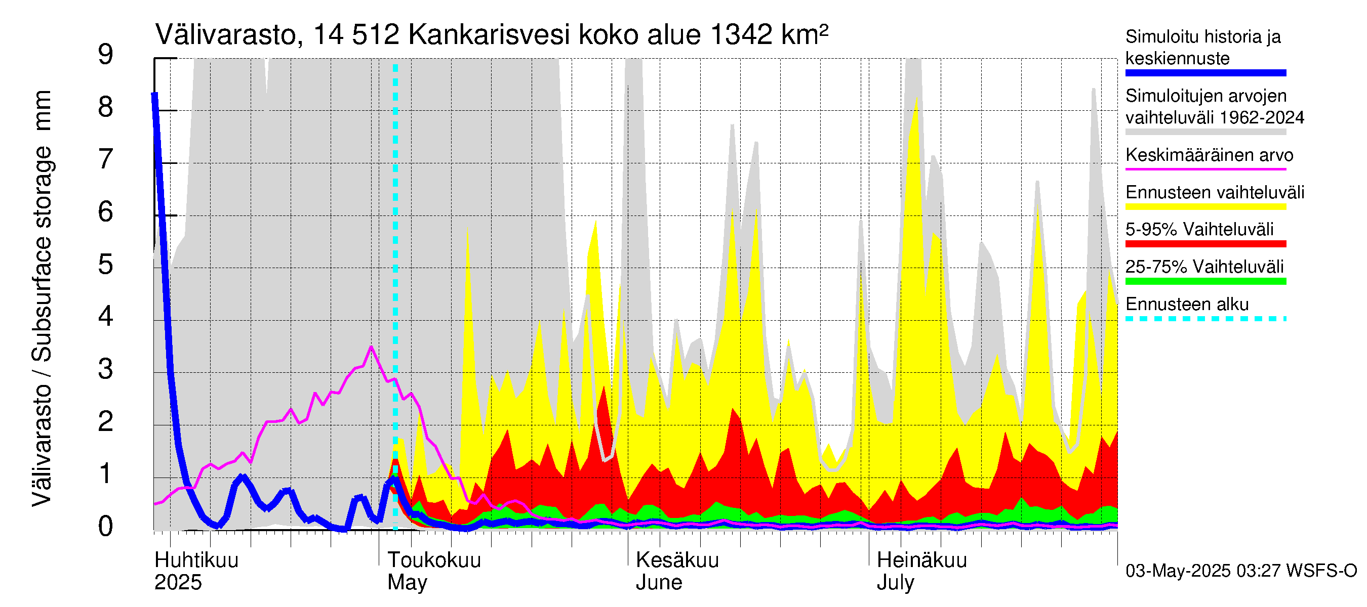 Kymijoen vesistöalue - Kankarisvesi: Välivarasto