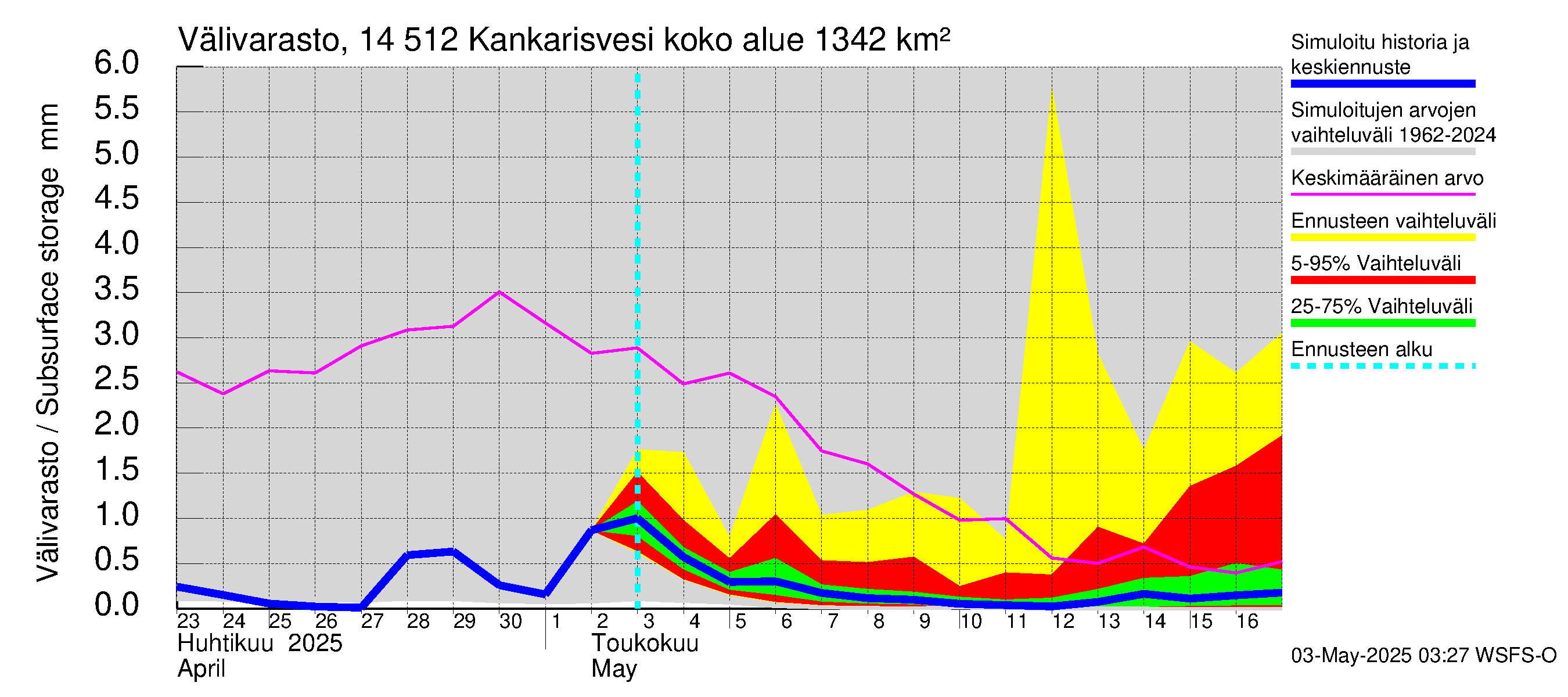 Kymijoen vesistöalue - Kankarisvesi: Välivarasto