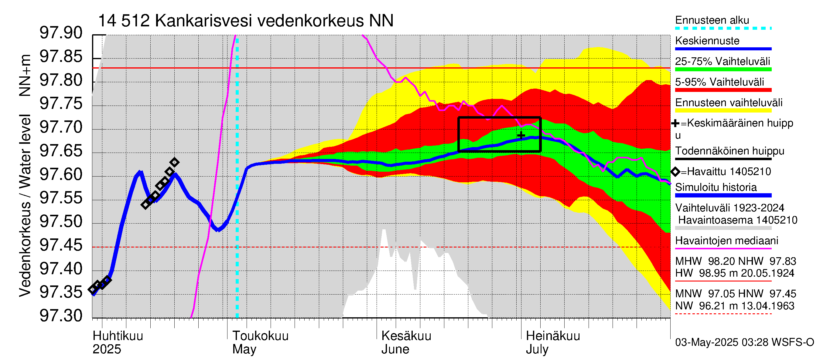 Kymijoen vesistöalue - Kankarisvesi: Vedenkorkeus - jakaumaennuste