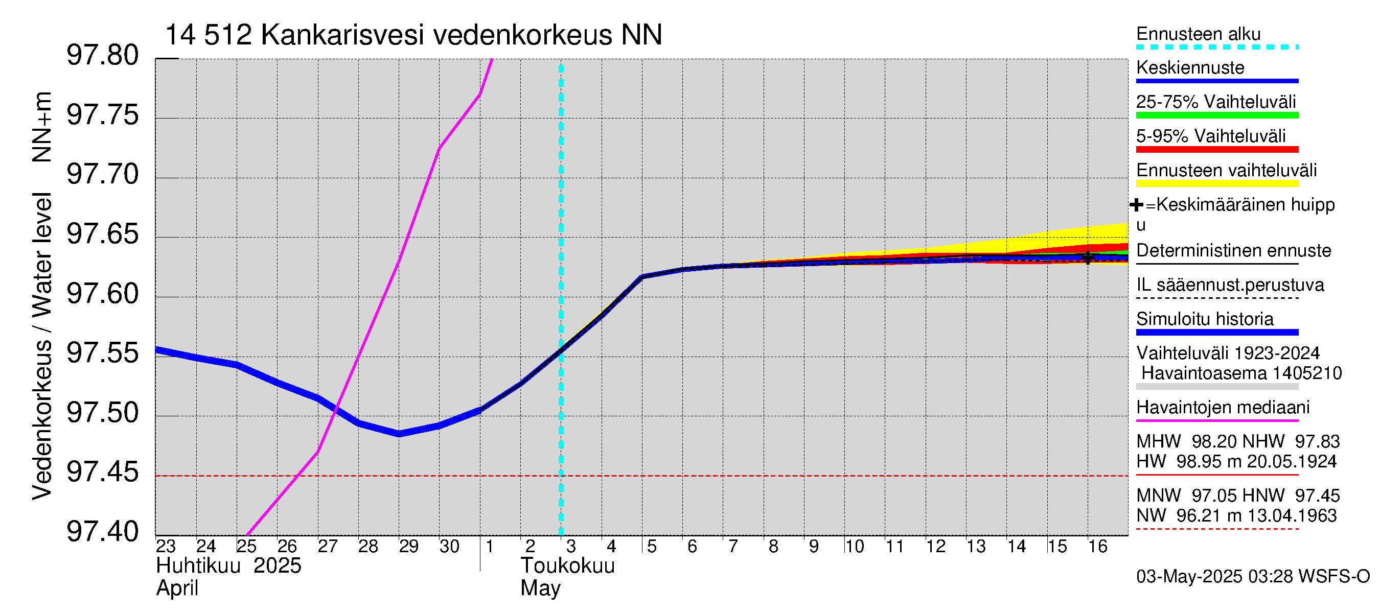 Kymijoen vesistöalue - Kankarisvesi: Vedenkorkeus - jakaumaennuste