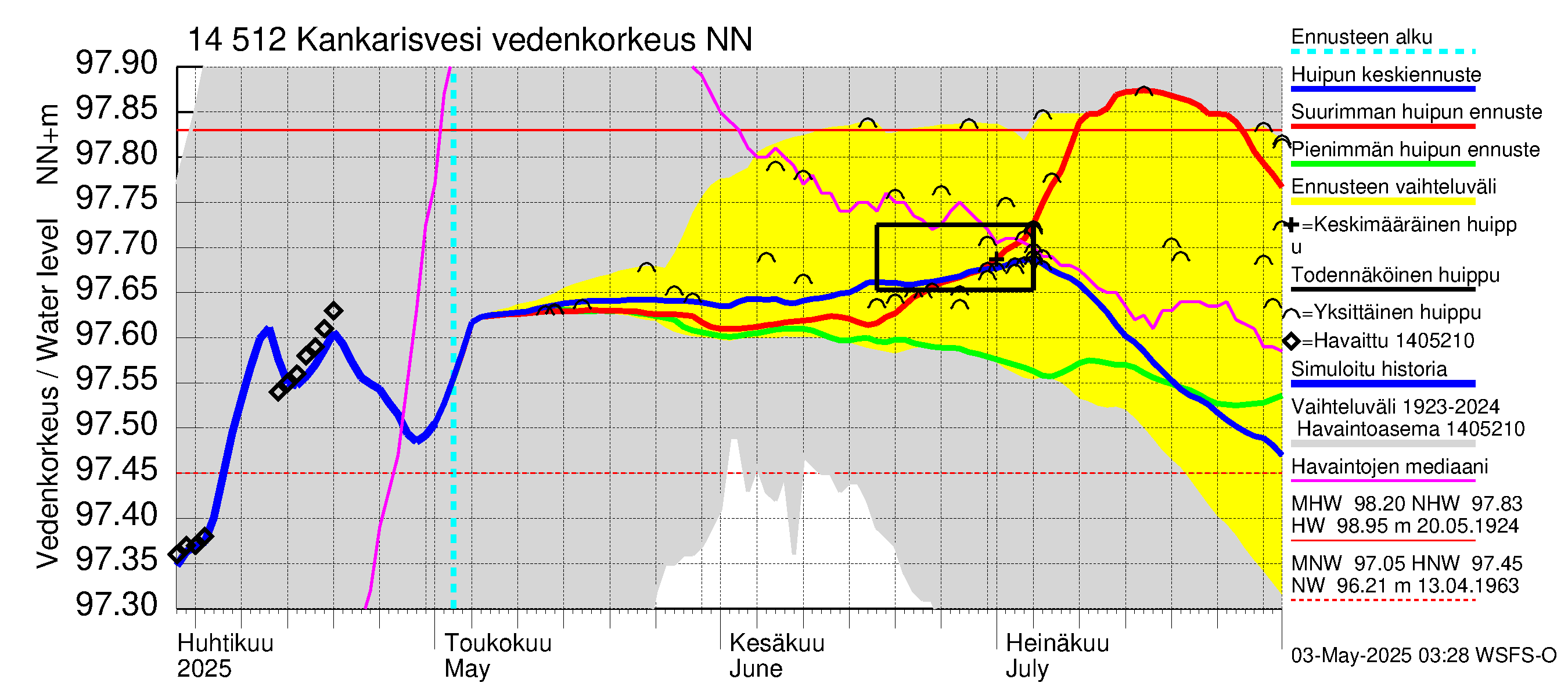 Kymijoen vesistöalue - Kankarisvesi: Vedenkorkeus - huippujen keski- ja ääriennusteet