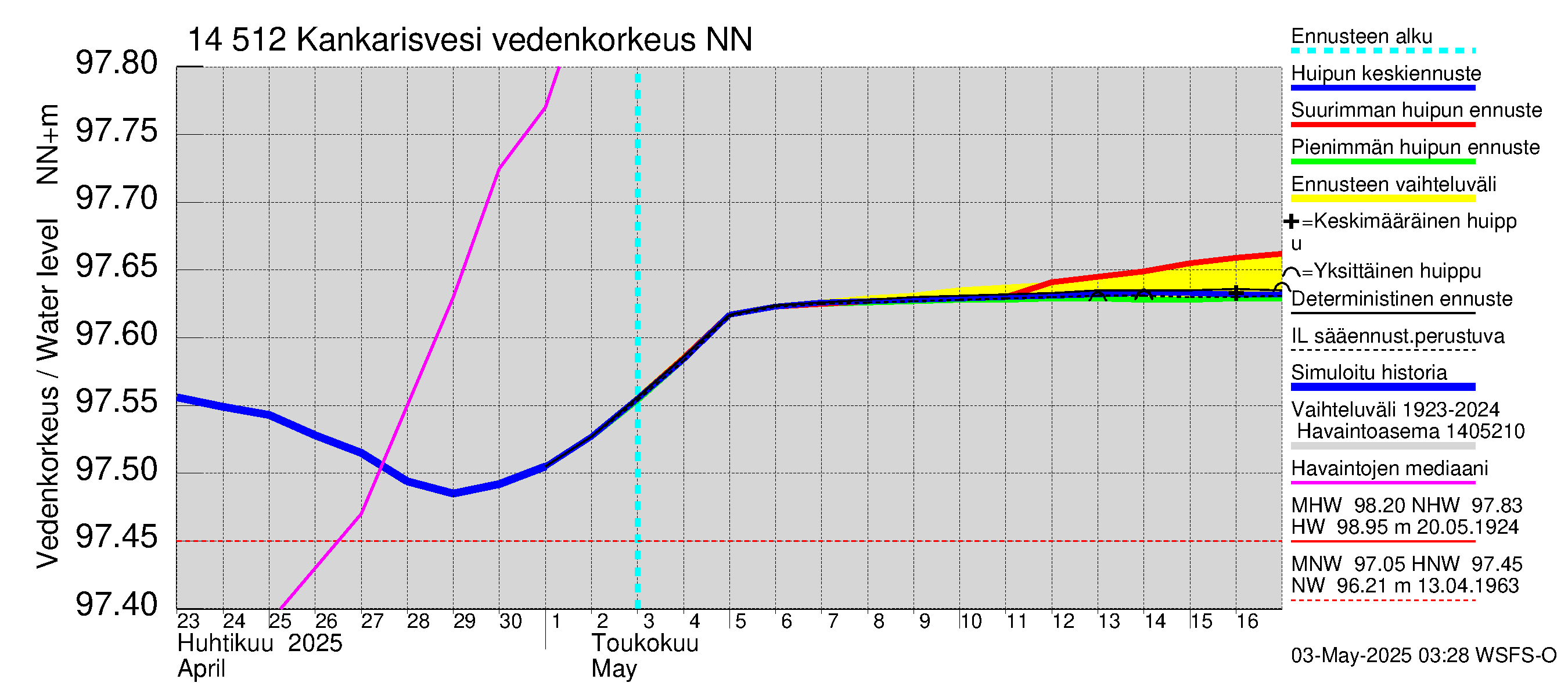 Kymijoen vesistöalue - Kankarisvesi: Vedenkorkeus - huippujen keski- ja ääriennusteet