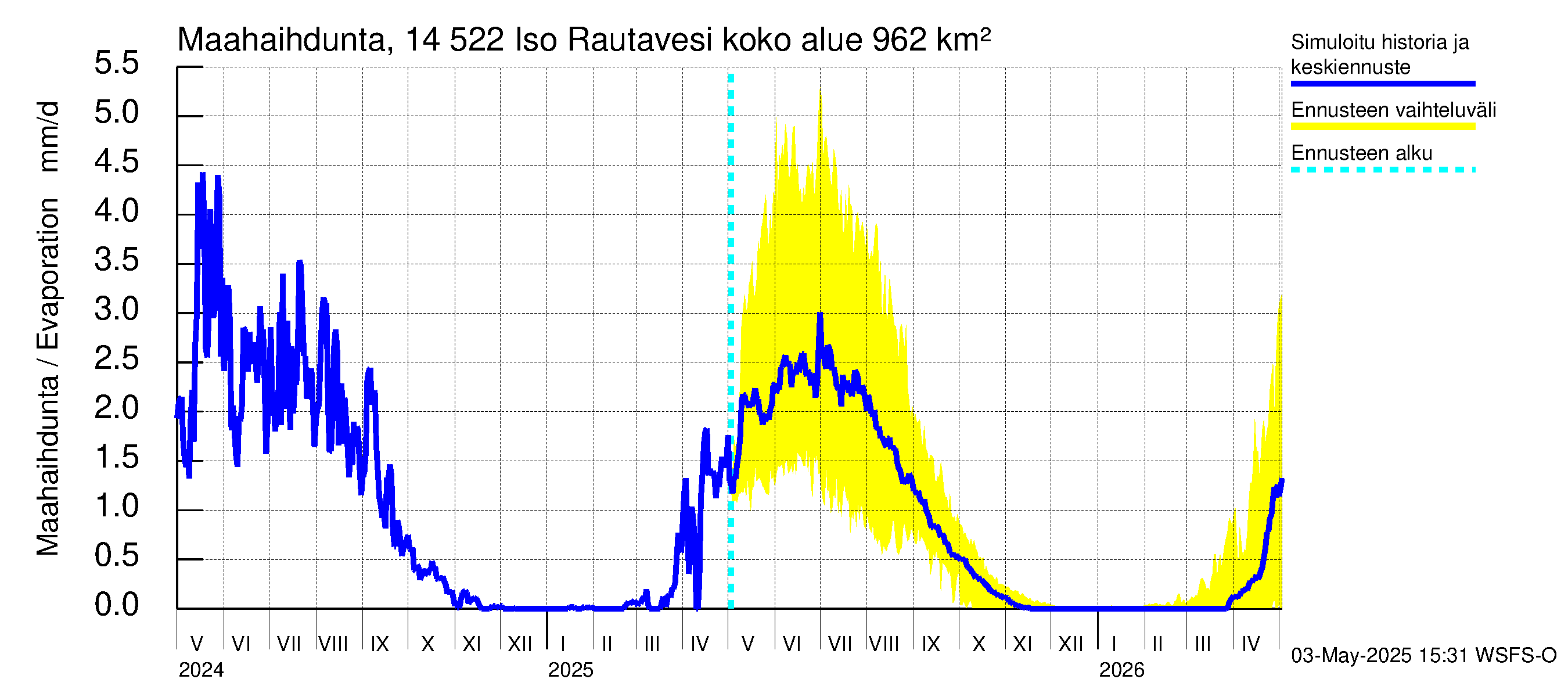 Kymijoen vesistöalue - Iso-Rautavesi: Haihdunta maa-alueelta