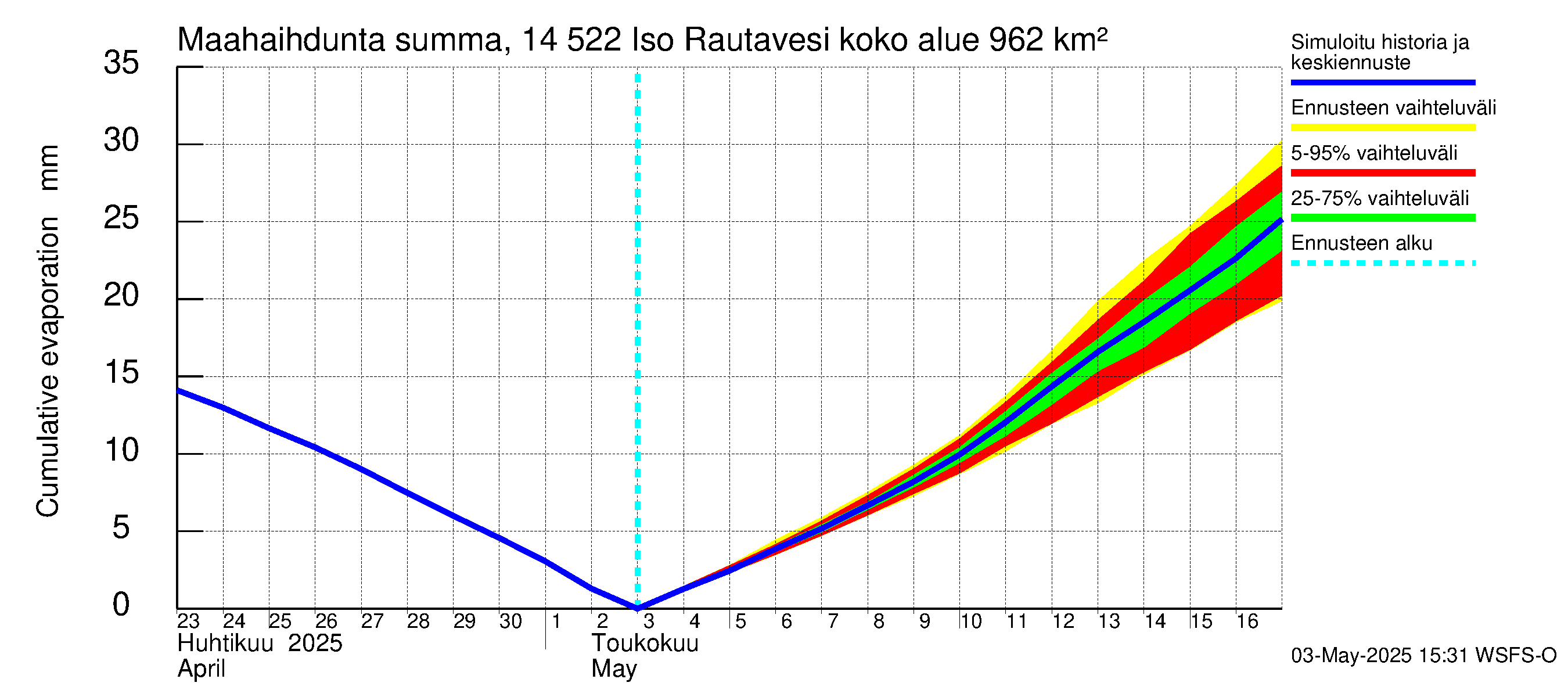 Kymijoen vesistöalue - Iso-Rautavesi: Haihdunta maa-alueelta - summa