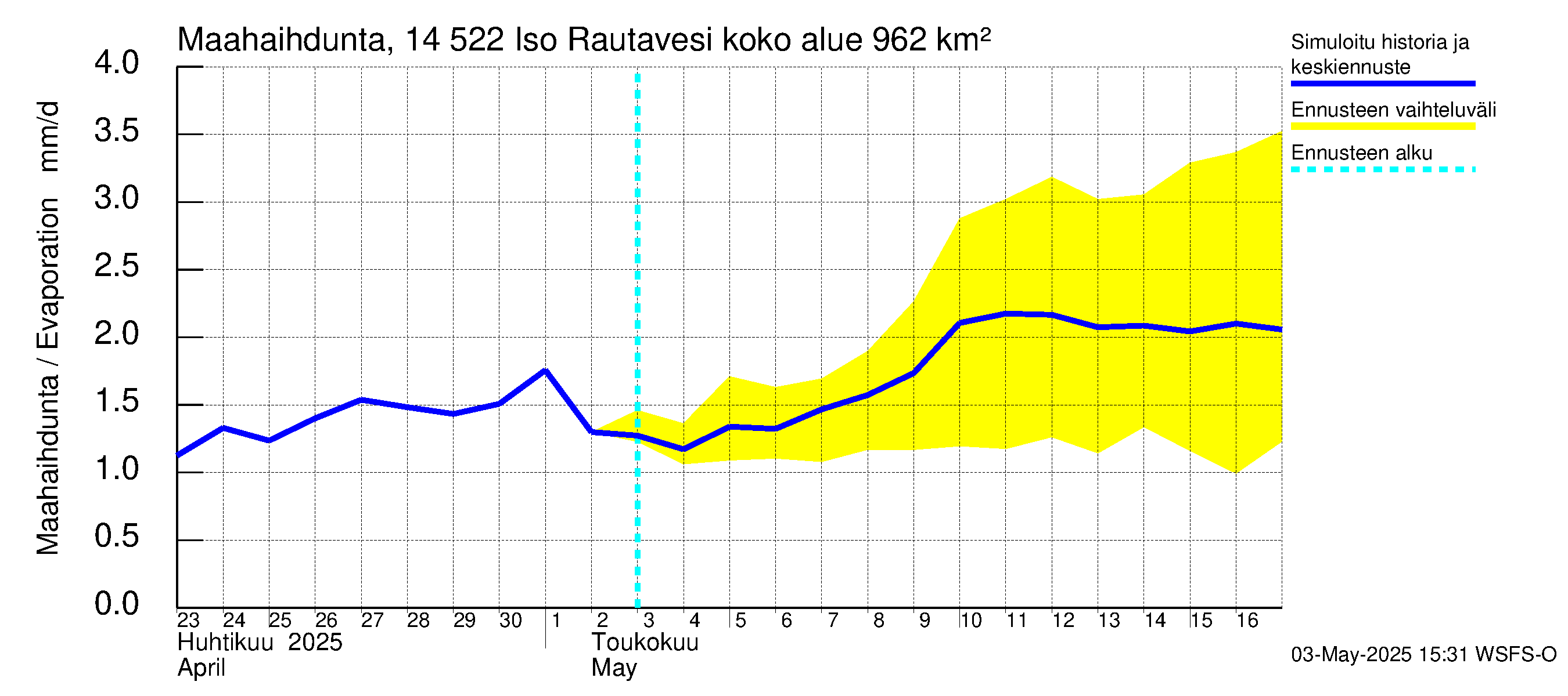 Kymijoen vesistöalue - Iso-Rautavesi: Haihdunta maa-alueelta