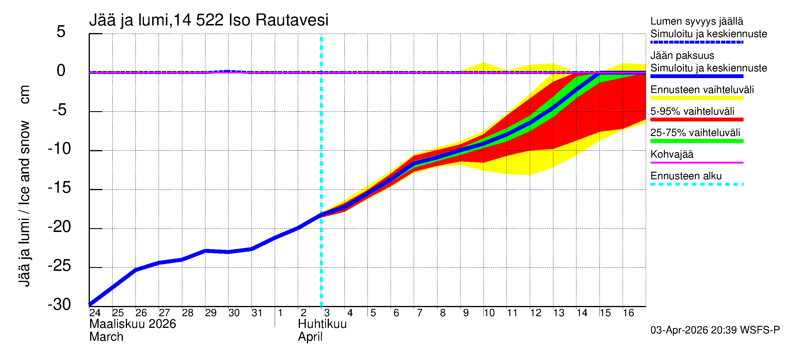 Kymijoen vesistöalue - Iso-Rautavesi: Jään paksuus