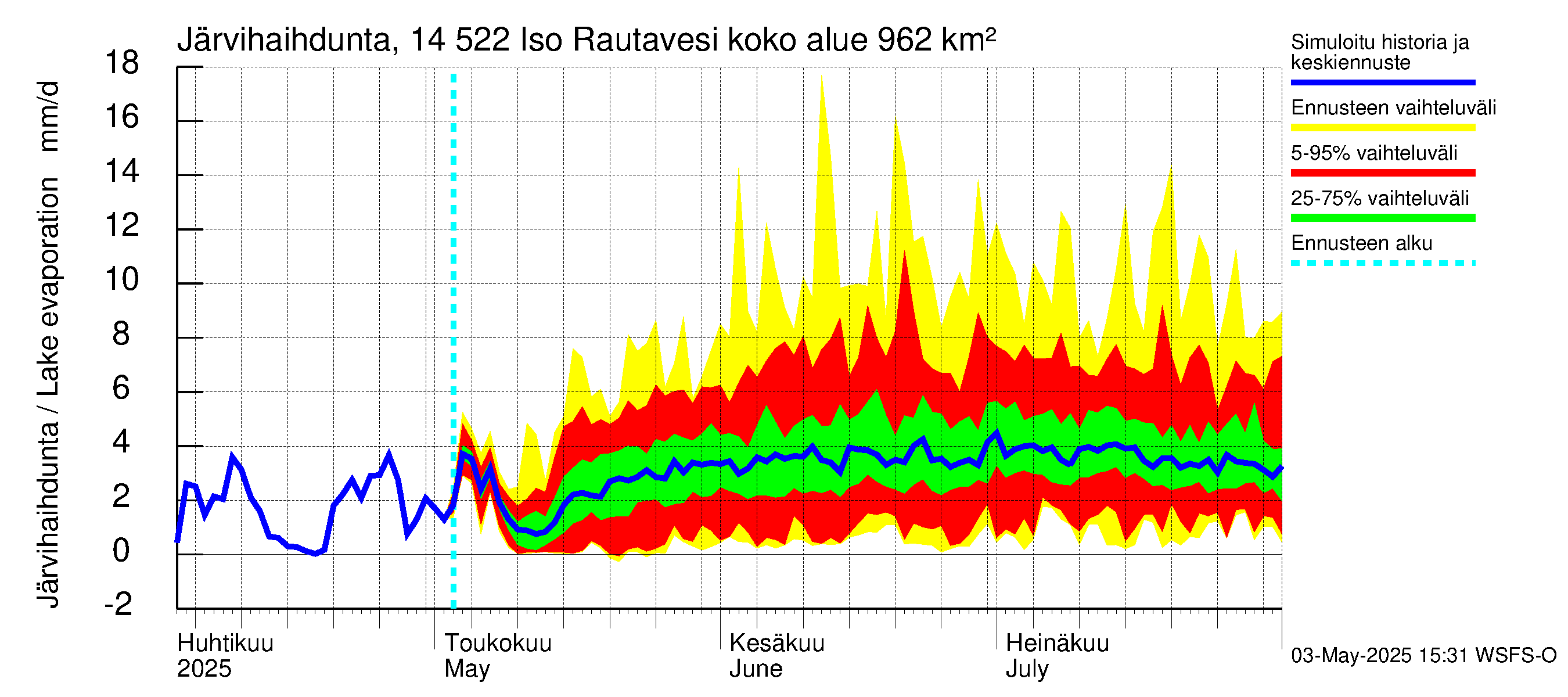 Kymijoen vesistöalue - Iso-Rautavesi: Järvihaihdunta