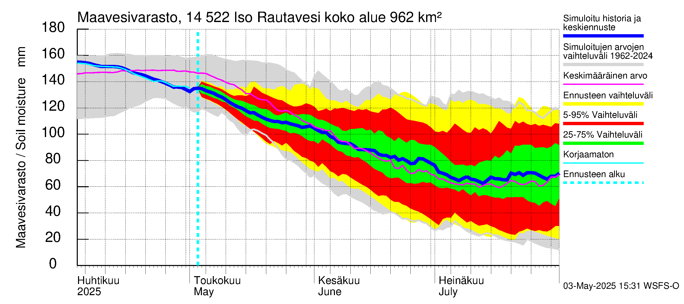 Kymijoen vesistöalue - Iso-Rautavesi: Maavesivarasto