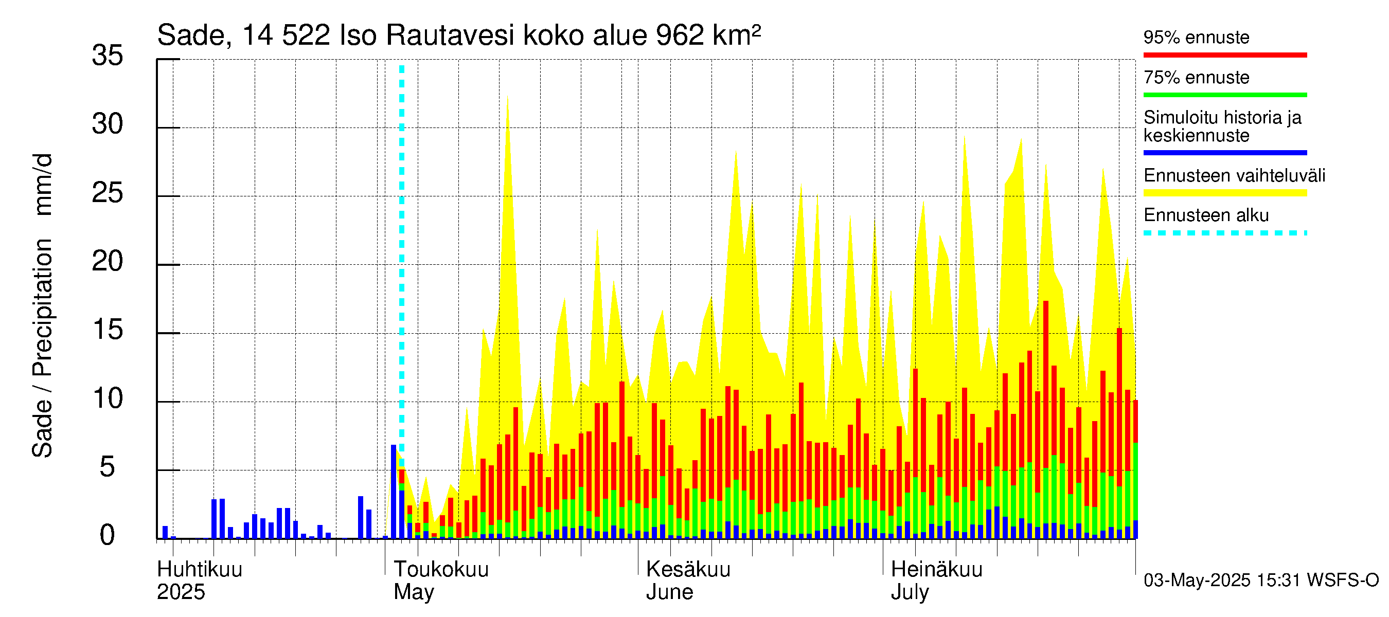 Kymijoen vesistöalue - Iso-Rautavesi: Sade