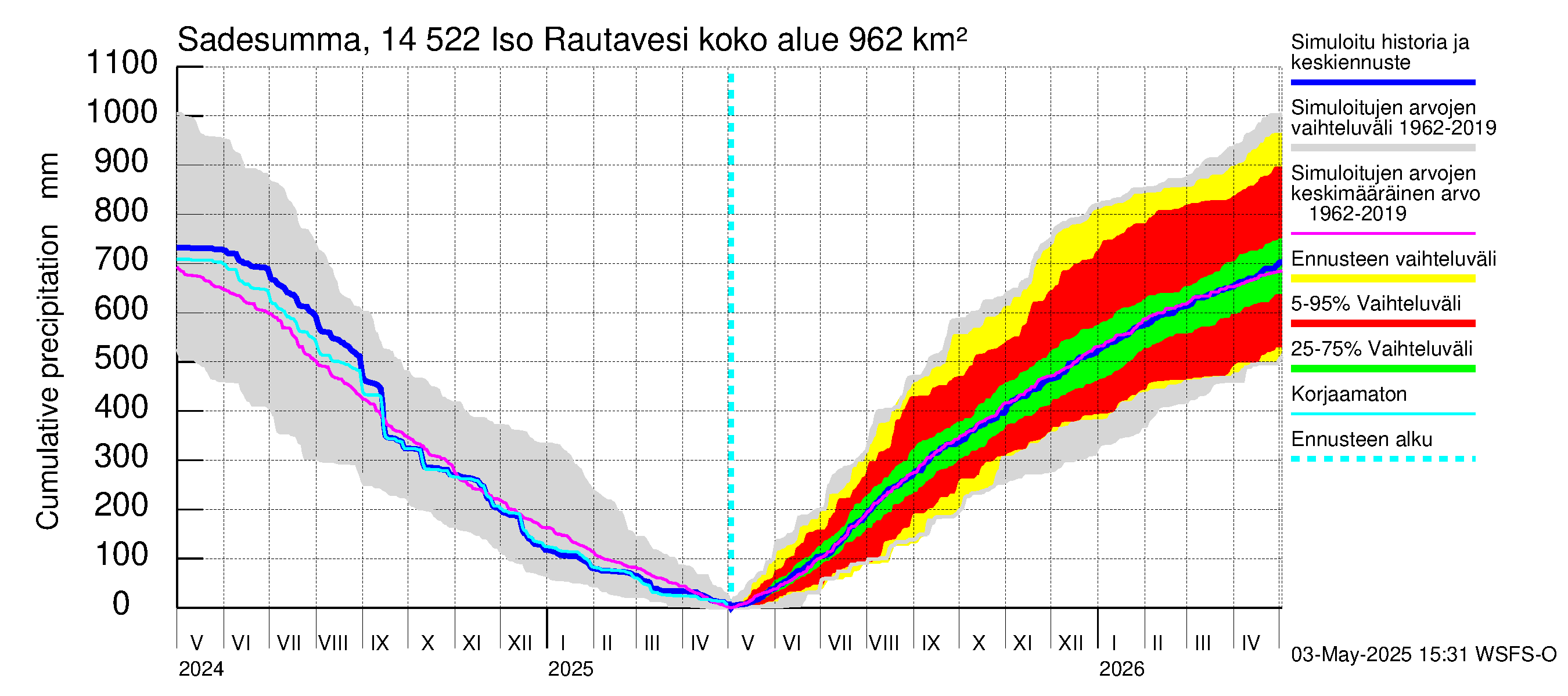 Kymijoen vesistöalue - Iso-Rautavesi: Sade - summa