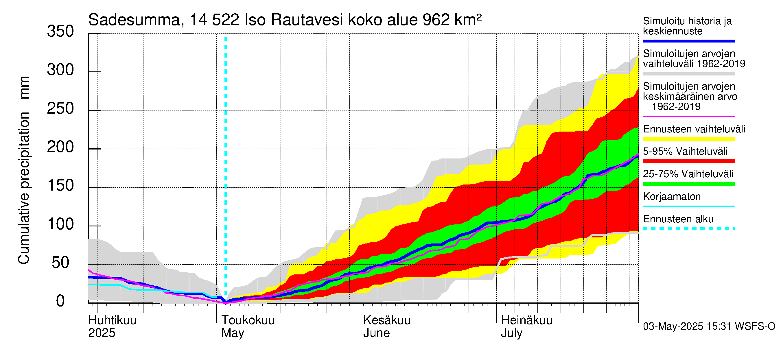 Kymijoen vesistöalue - Iso-Rautavesi: Sade - summa